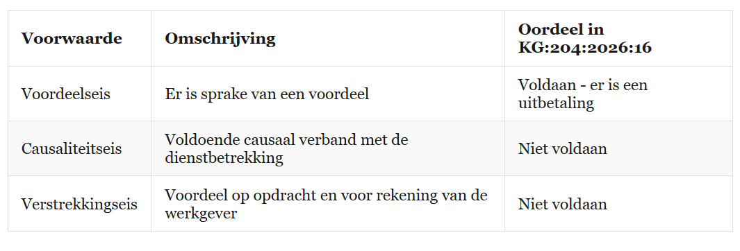 voorwaarden belastingdienst 