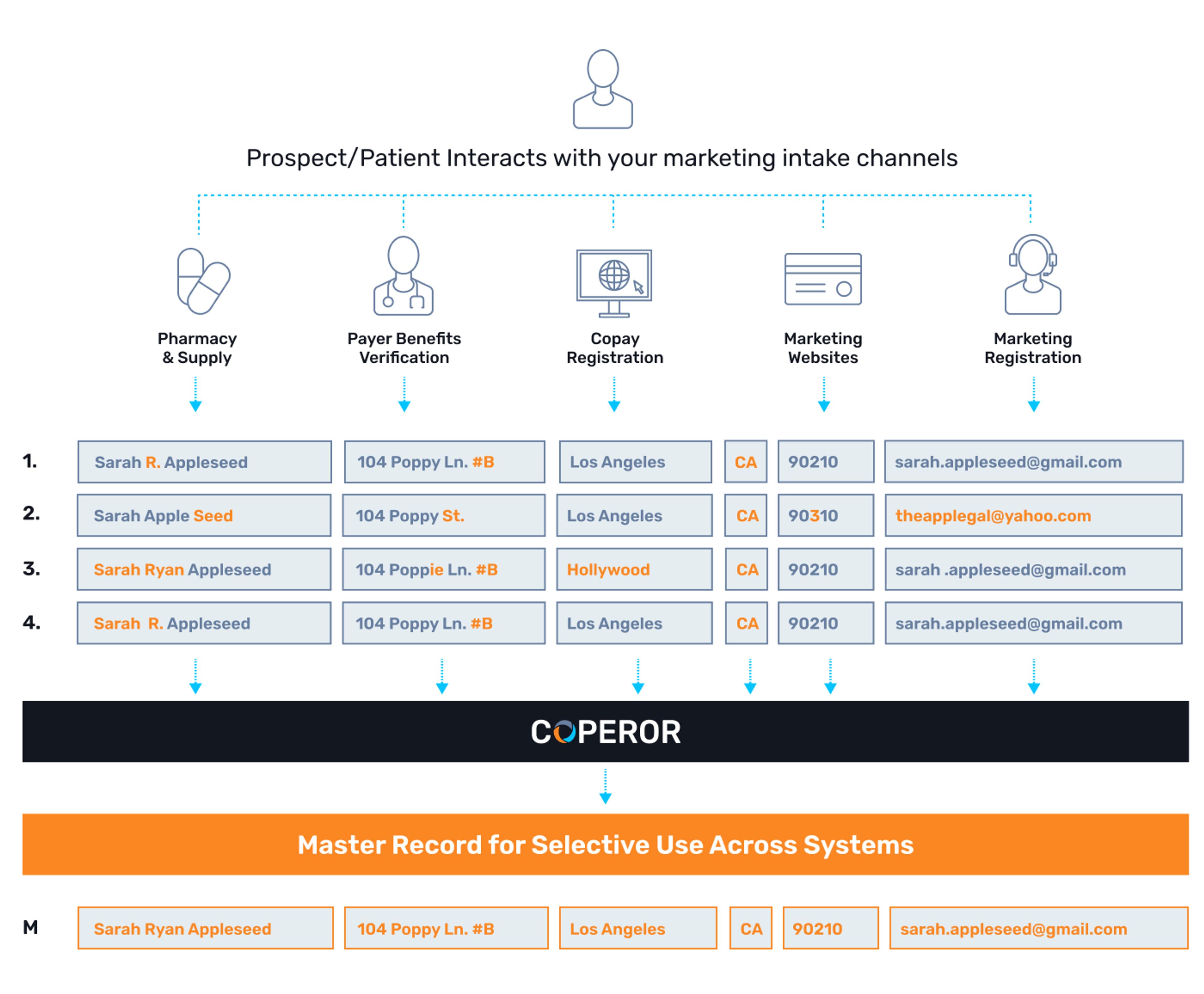 Prospect/patient interaction chart