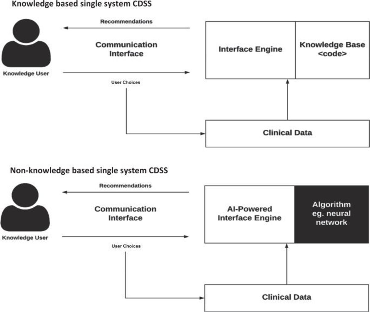 What a Clinical Decision Support System Can Do for You - Gaine Technology