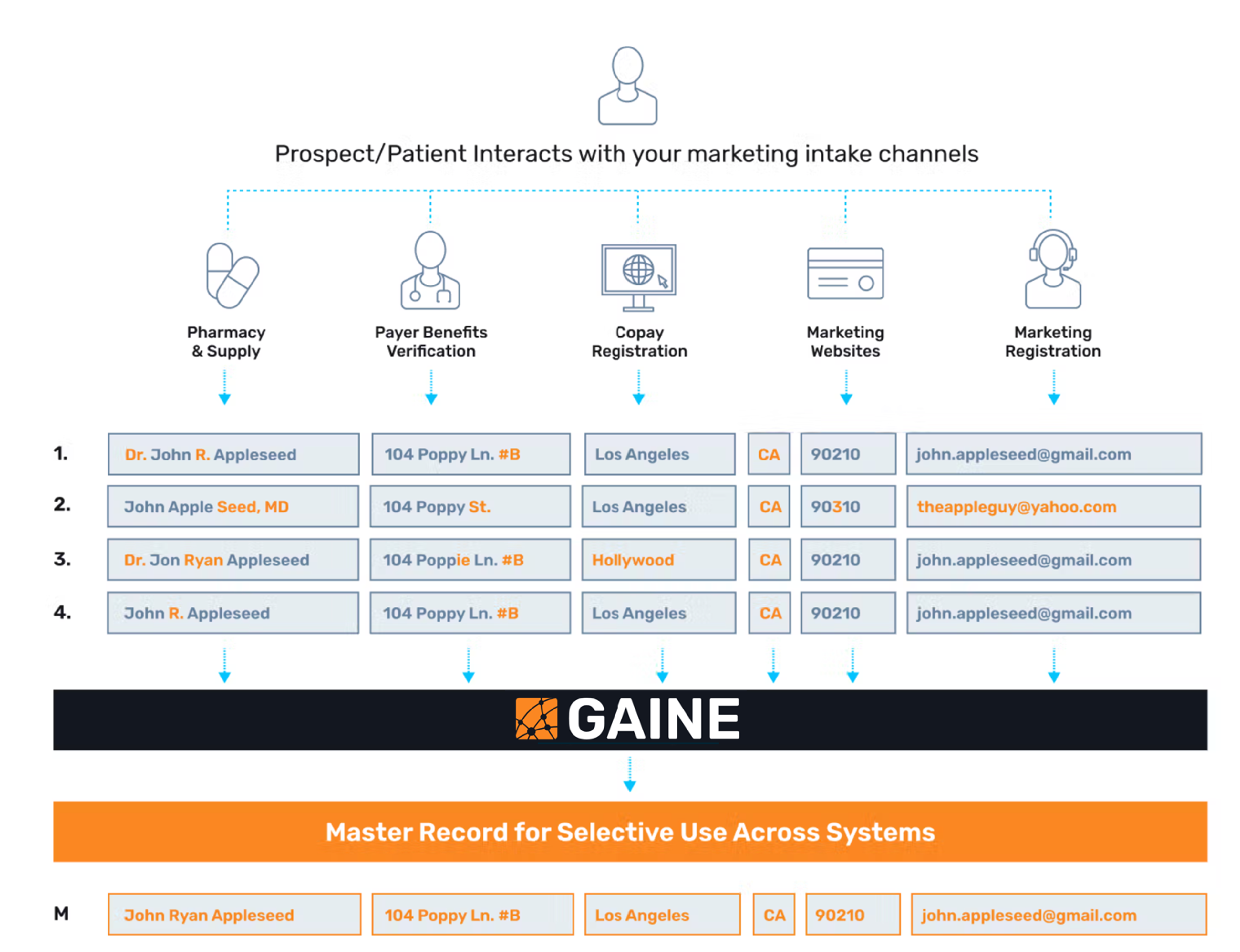 Prospect/patient interaction chart