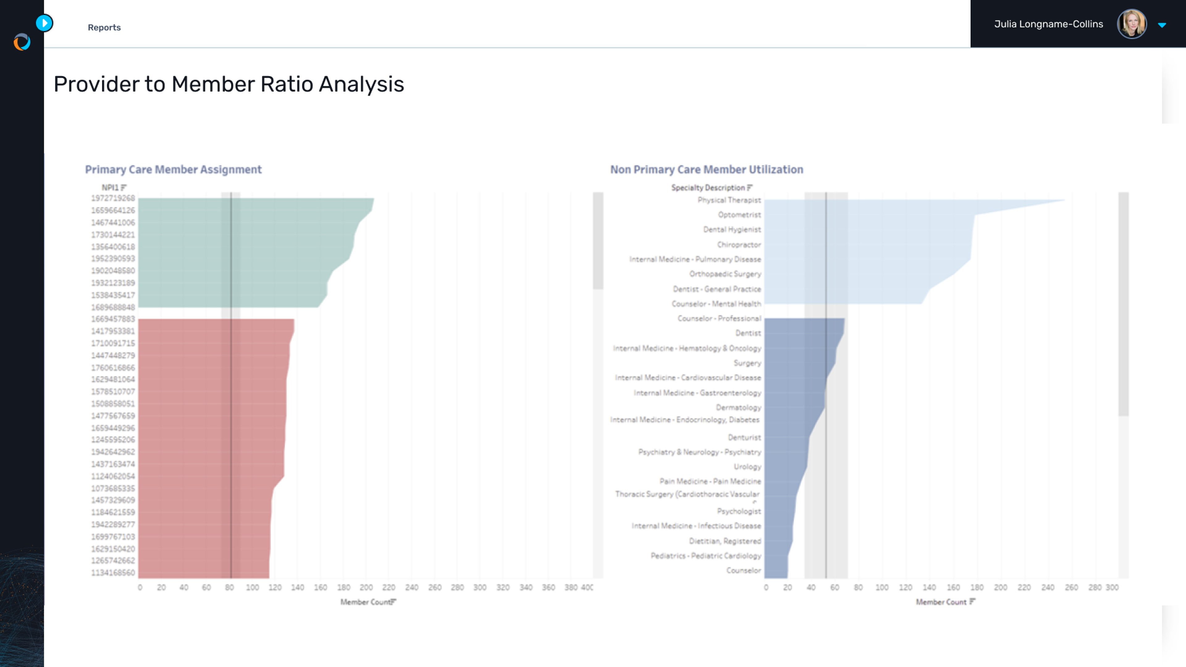 A Provider to Member ration analysis is shown for collaborating with providers on over-assignment or under-assignment of member populations