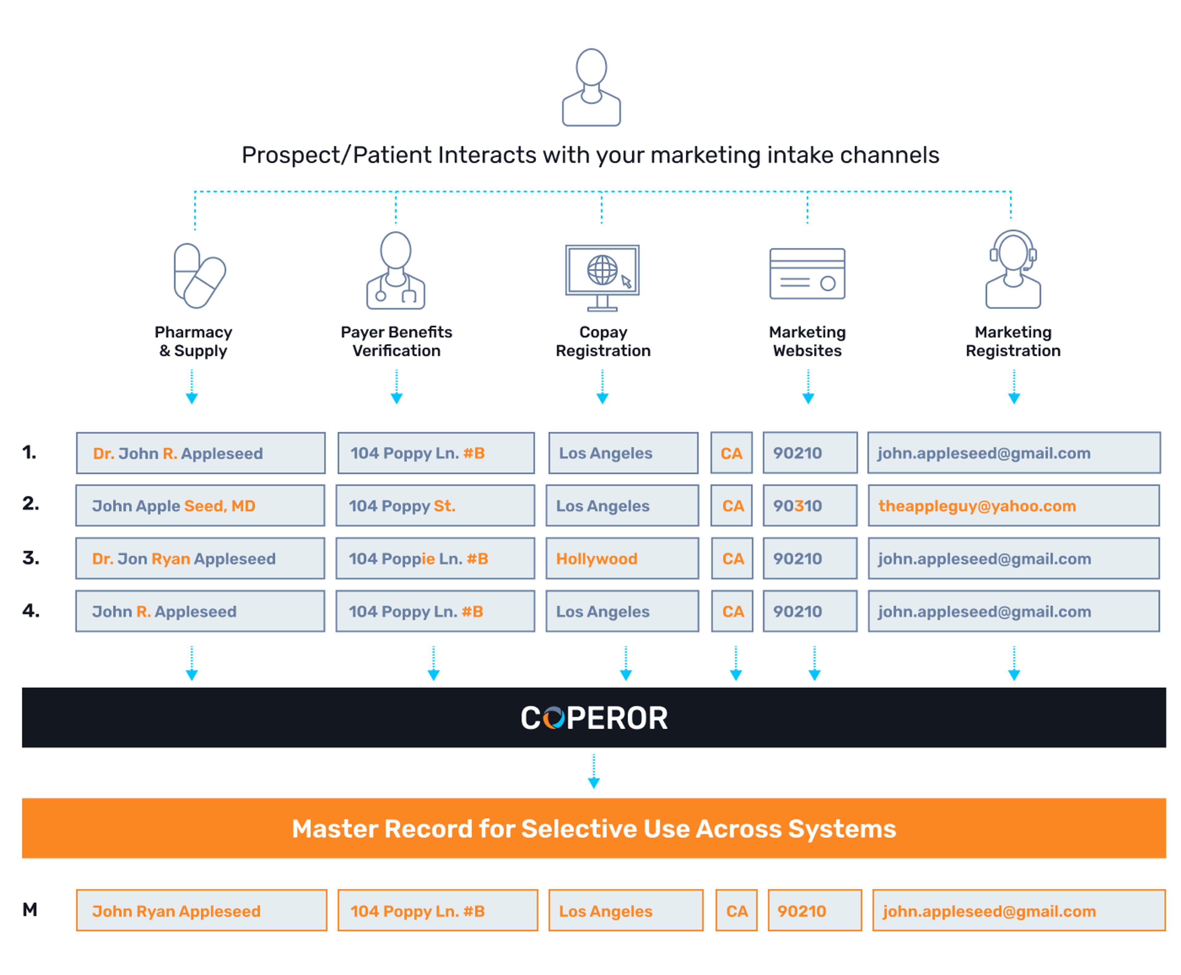 Prospect/Patient interaction Diagram