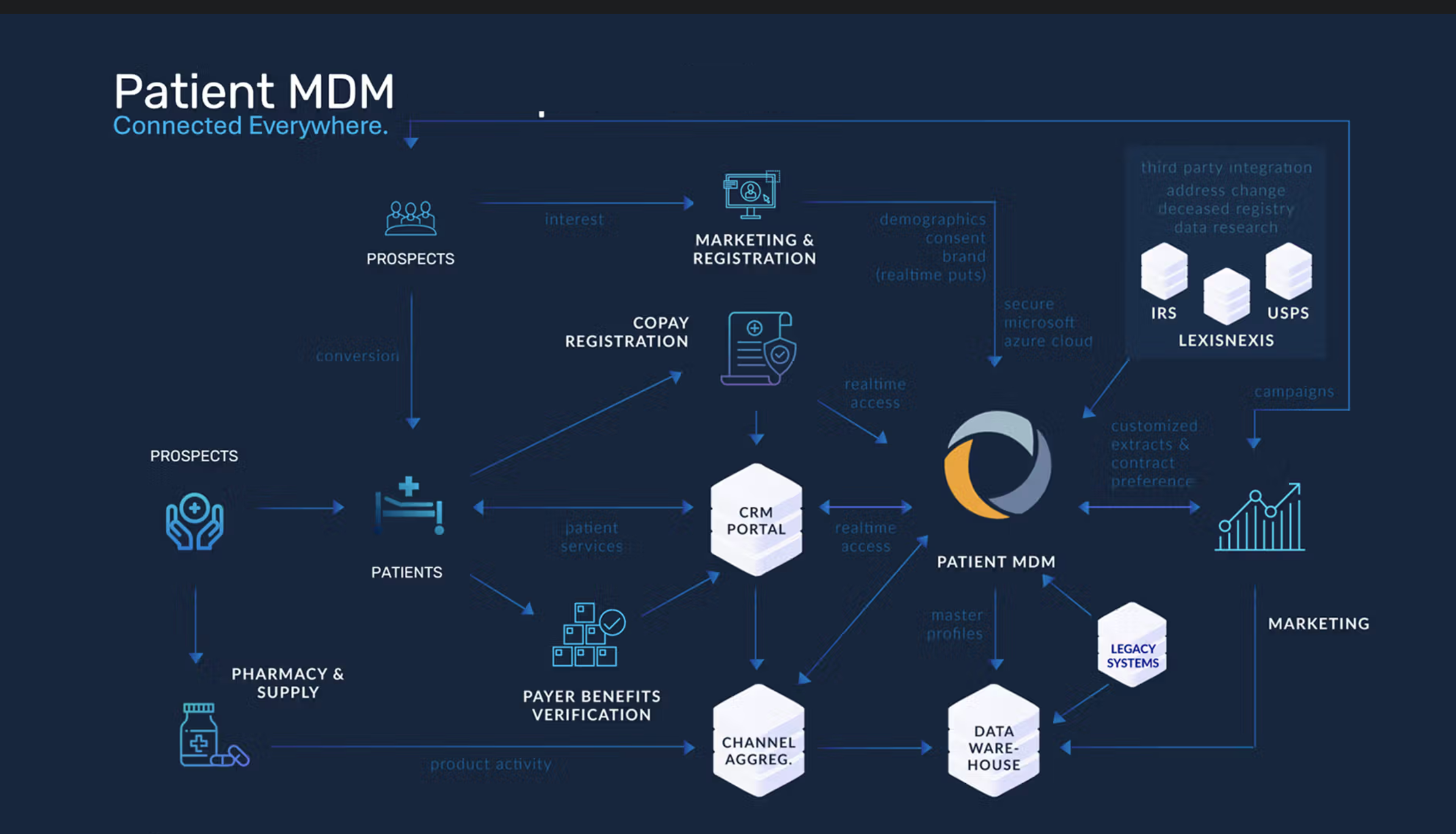 Patient MDM diagram