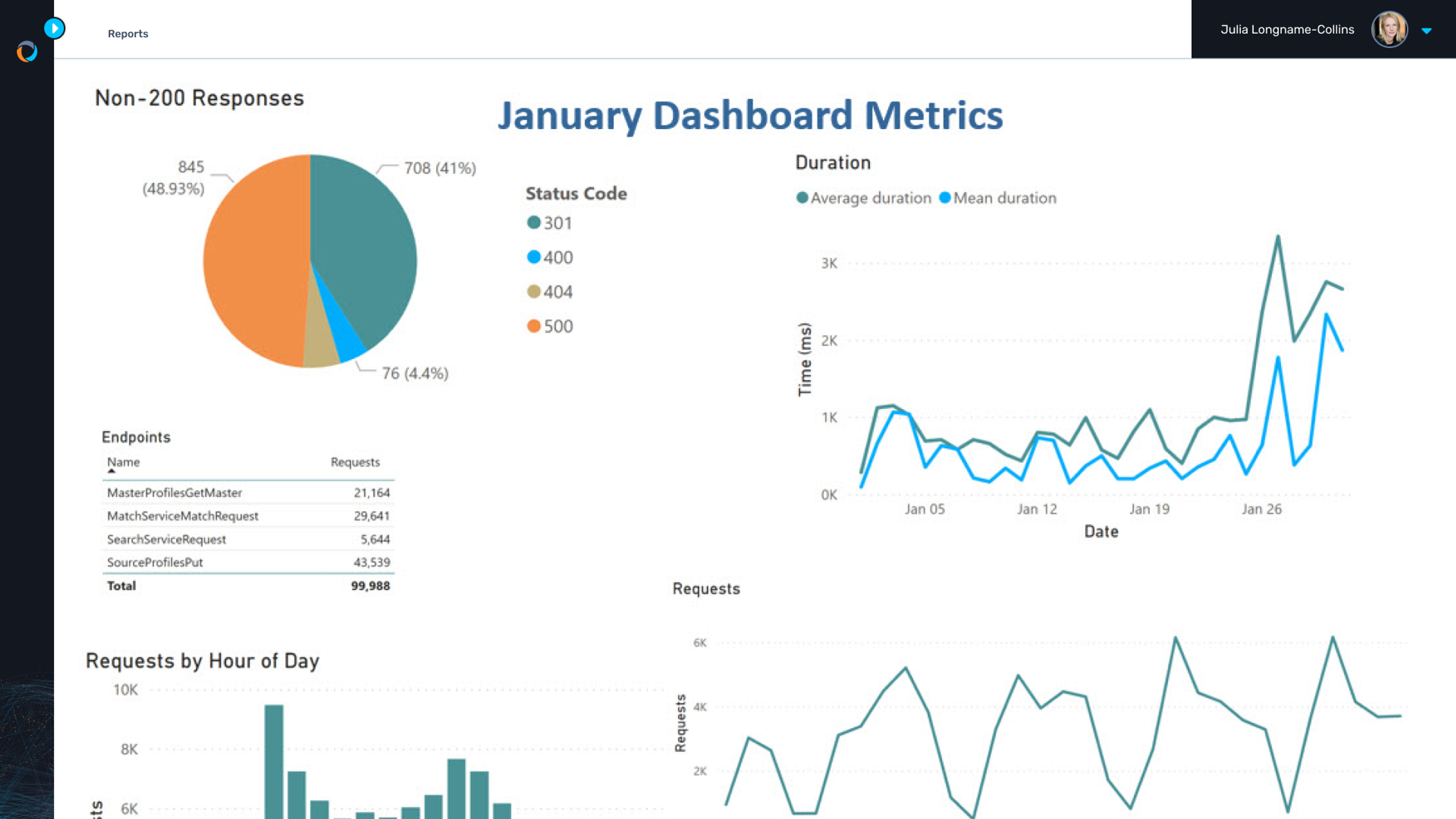 An API dashboard is shown with request durations, failures, and other metrics.