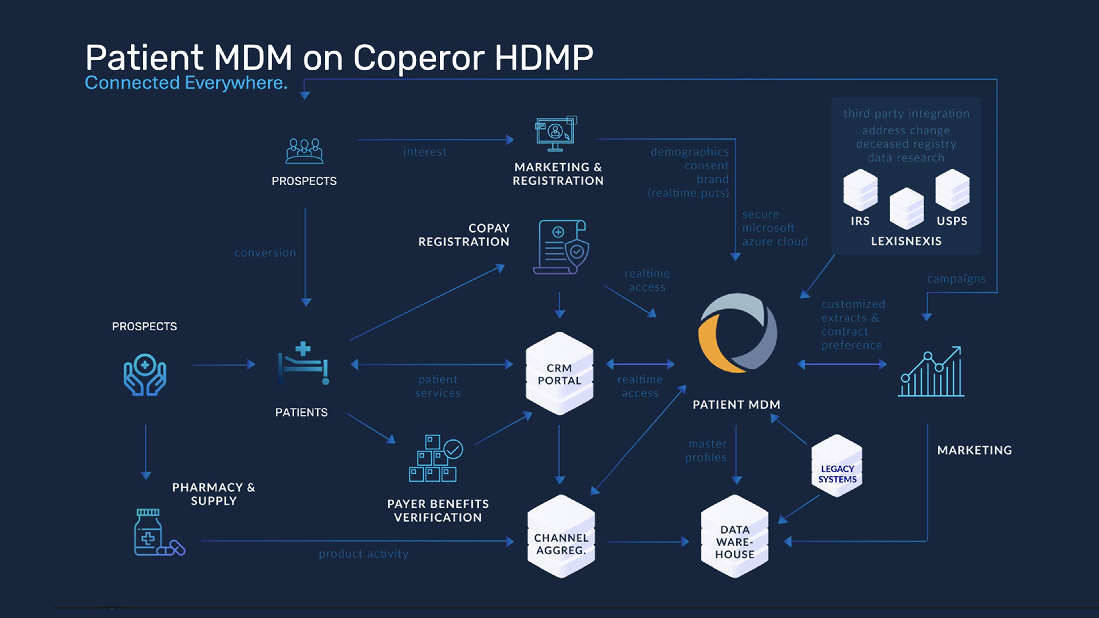 Patient MDM diagram