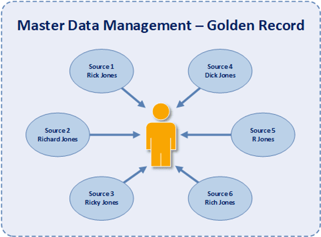 Implementing MDM: A Step-by-Step Guide - Gaine