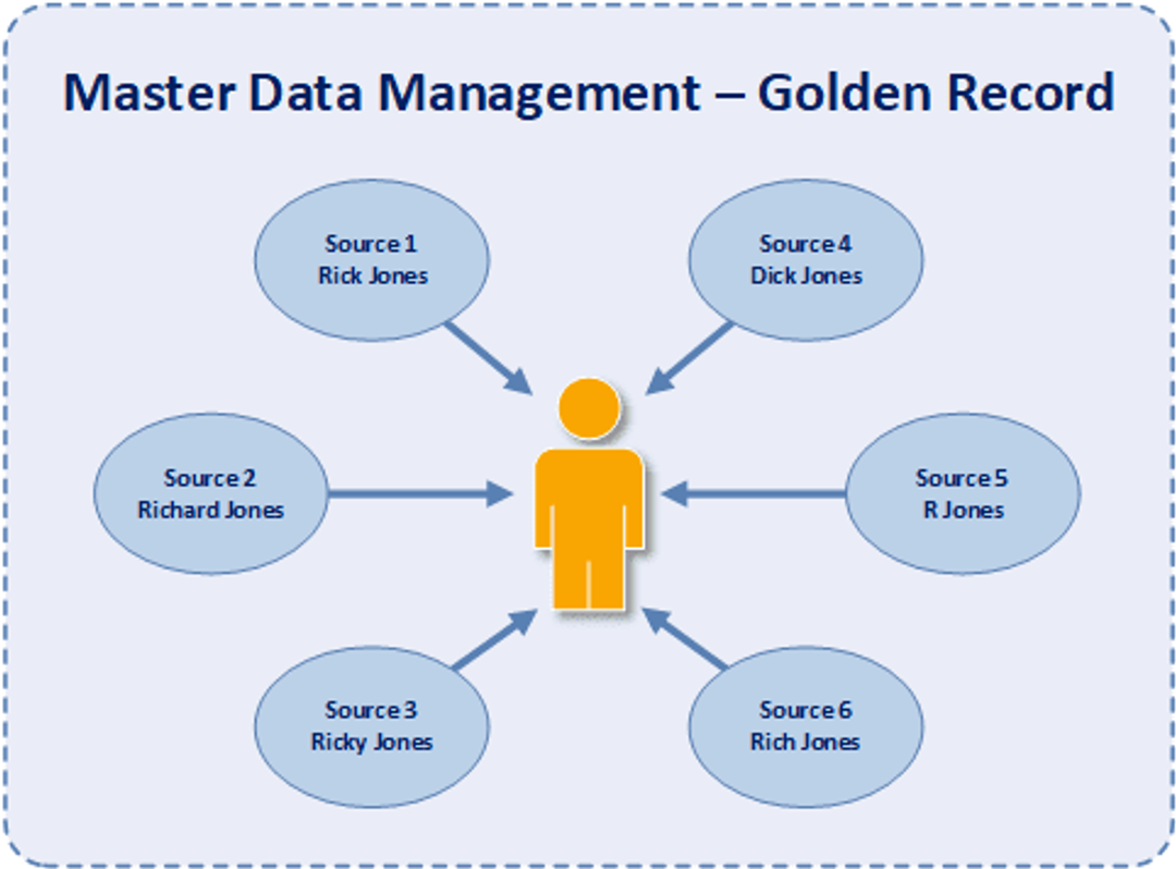 Implementing MDM: A Step-by-Step Guide - Gaine