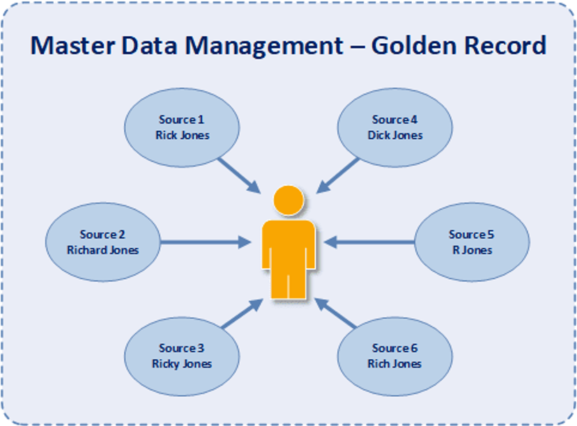 Implementing MDM: A Step-by-Step Guide - Gaine