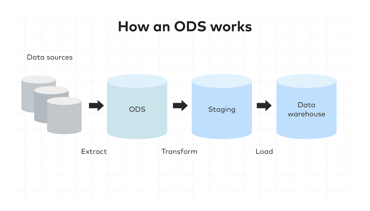 Do You Need An Operational Data Store? - Gaine