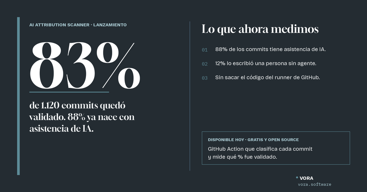 Stat Card de marca Vora en fondo navy oscuro. A la izquierda, la cifra "83%" en tipografía grande, con la etiqueta superior "AI ATTRIBUTION SCANNER · LANZAMIENTO" y el texto "de 1.120 commits quedó validado. 88% ya nace con asistencia de IA." A la derecha, el título "Lo que ahora medimos" con tres puntos numerados: 88% de los commits tiene asistencia de IA, 12% lo escribió una persona sin agente, sin sacar el código del runner de GitHub. Debajo, un recuadro con borde teal dice "DISPONIBLE HOY · GRATIS Y OPEN SOURCE — GitHub Action que clasifica cada commit y mide qué % fue validado." Al pie, la firma "VORA · vora.software".