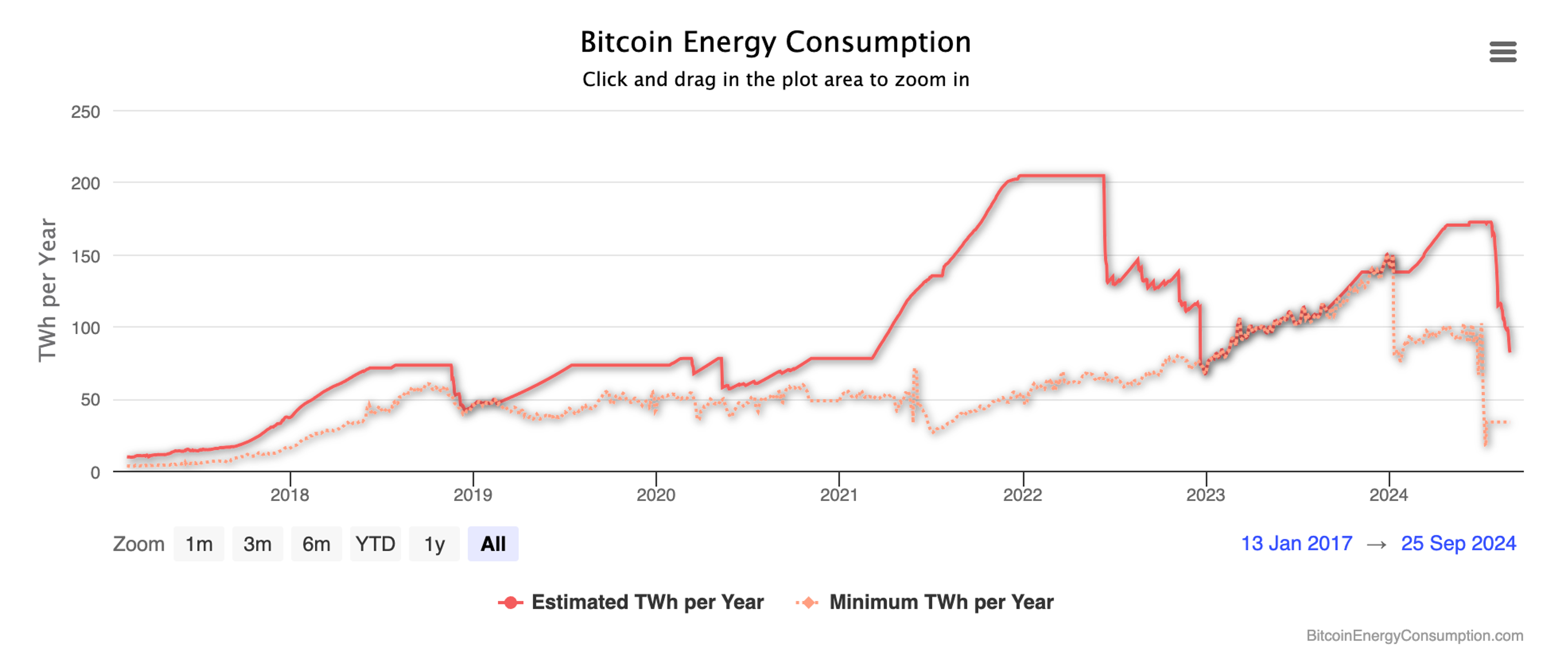 A chart of Bitcoin energy consumption over time.