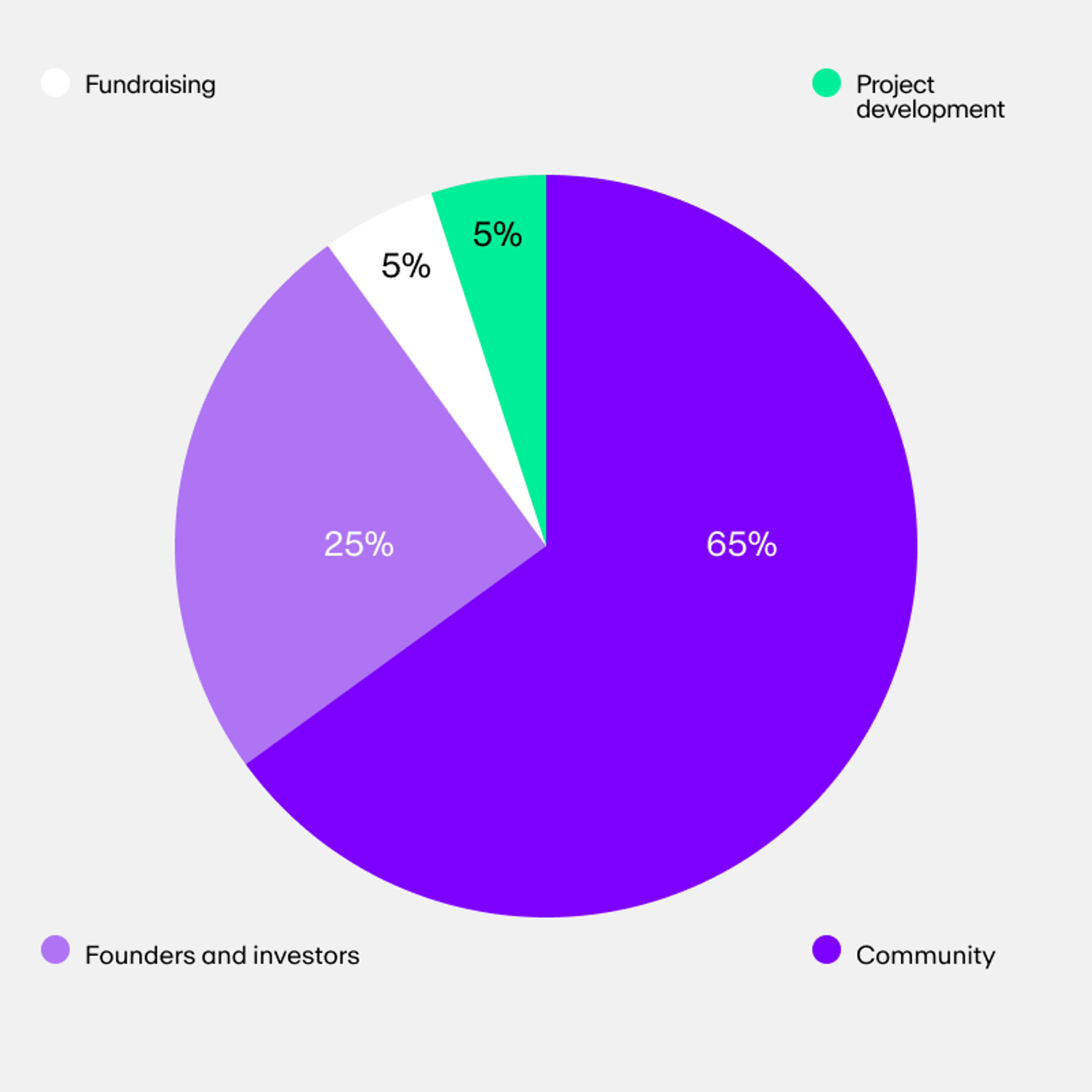 Balancer (BAL) token supply and distribution