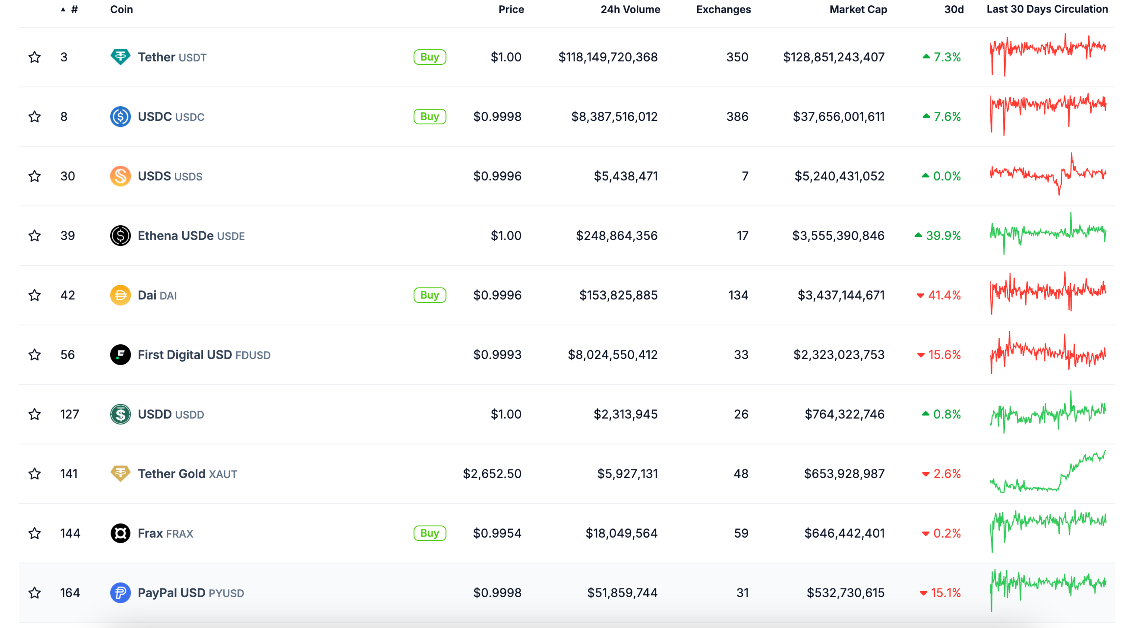 A screenshot of the top stablecoins by market capitalization