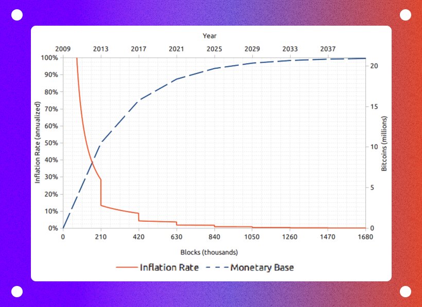 A picture showing Bitcoin’s inflation rate approaching zero.