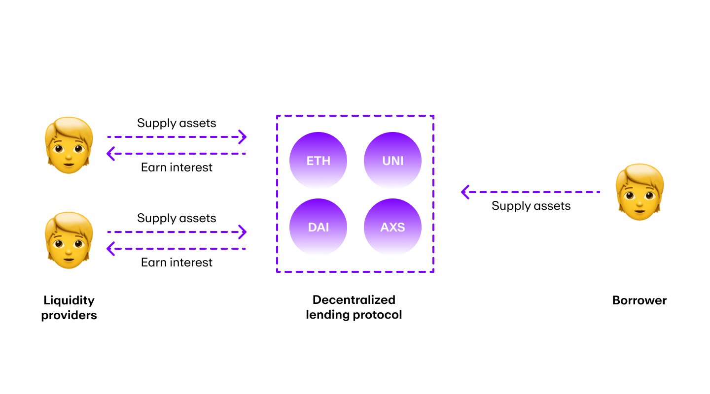 A picture that shows how decentralized lending protocols work.