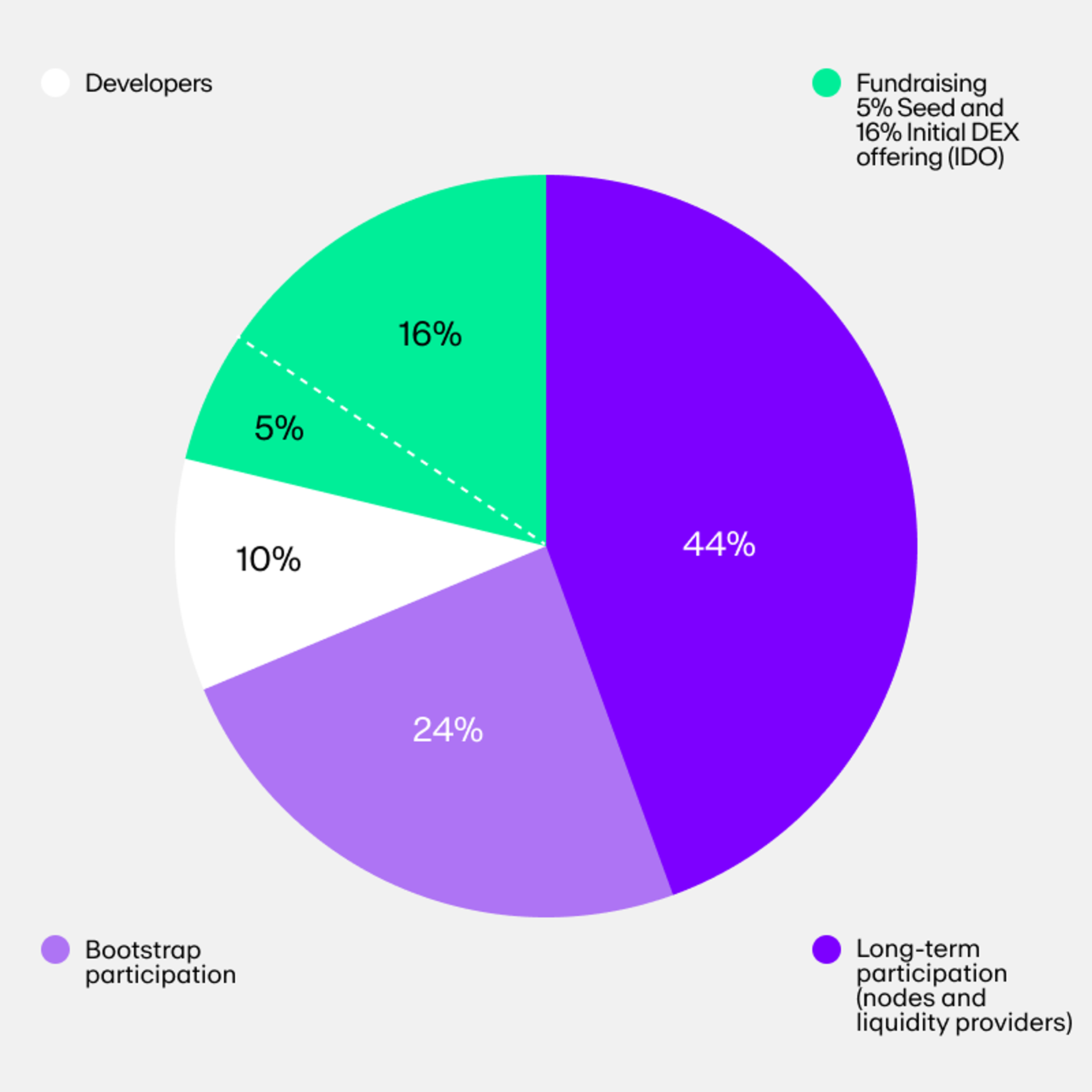 THORChain (RUNE) token supply and distribution