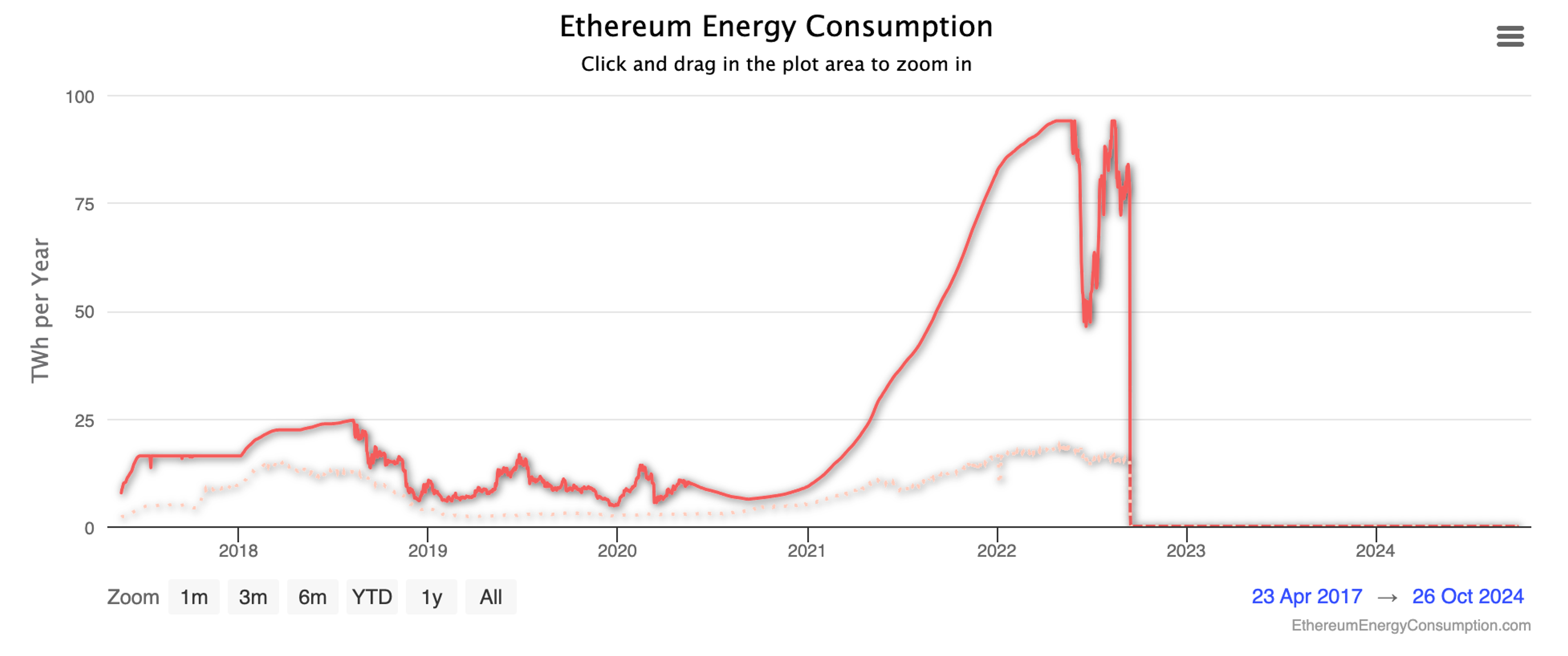 A chart showing Ethereum's reduced emissions after the merge.