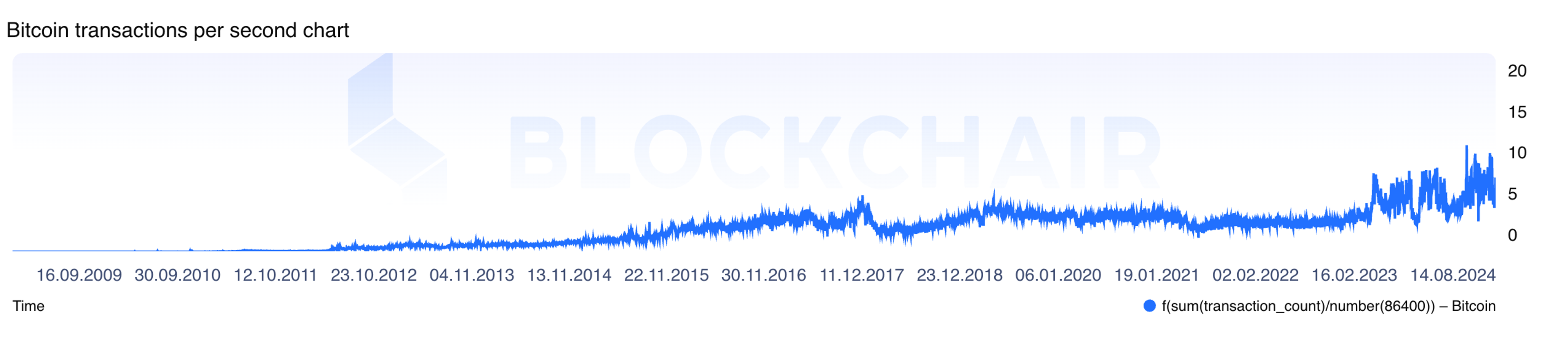 A graph of Bitcoin transactions per second over time