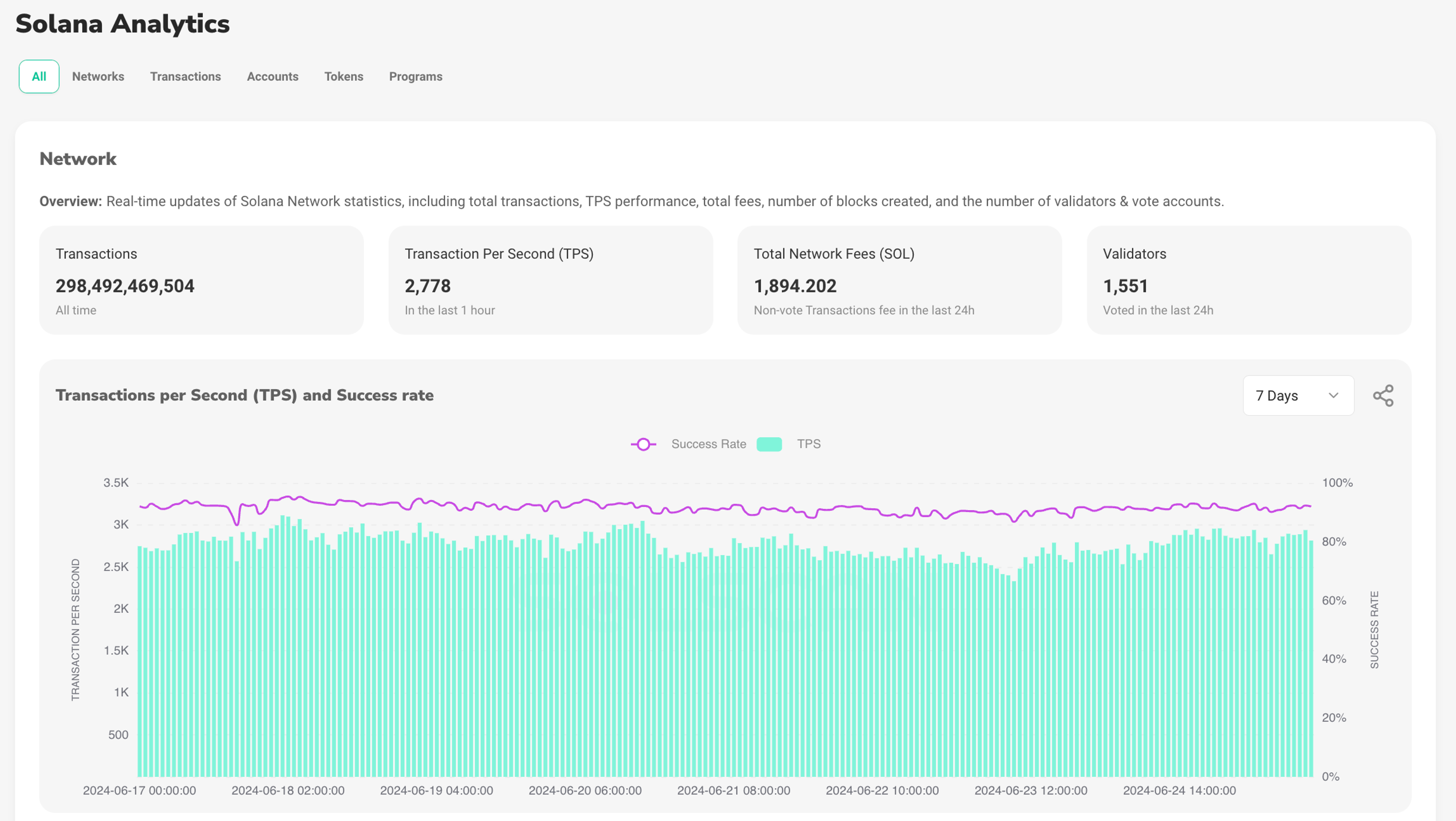 A screenshot of SolScan's Analytics page.