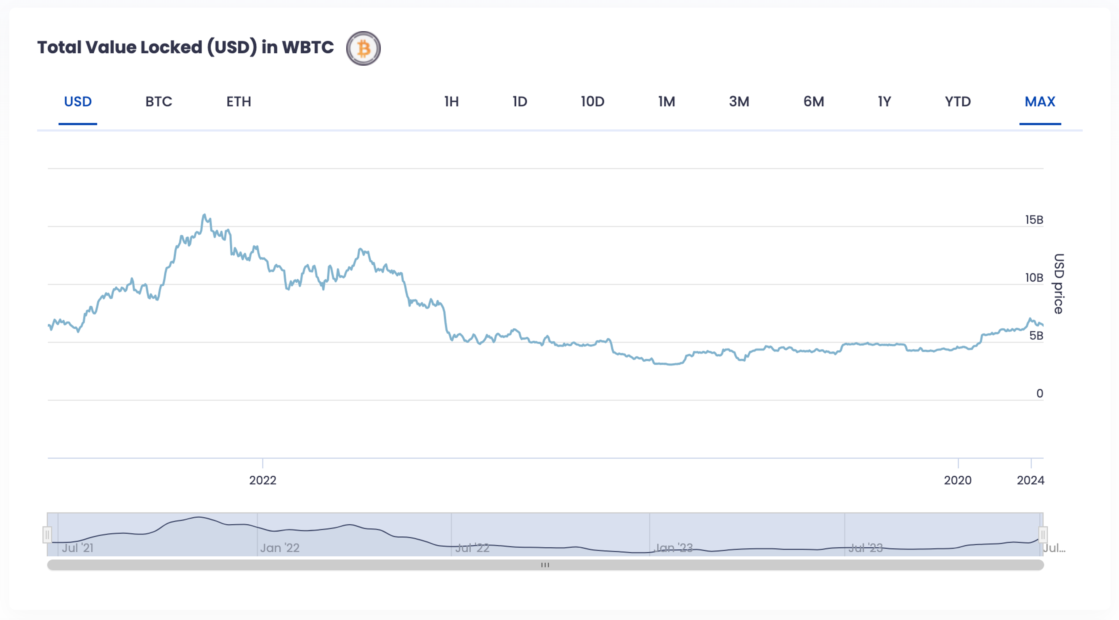 A graph of wBTC's total value locked (TVL) over time.