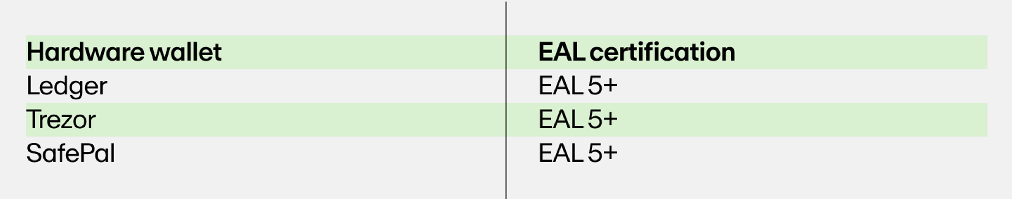 A table of hardware wallets and their EAL certification levels.