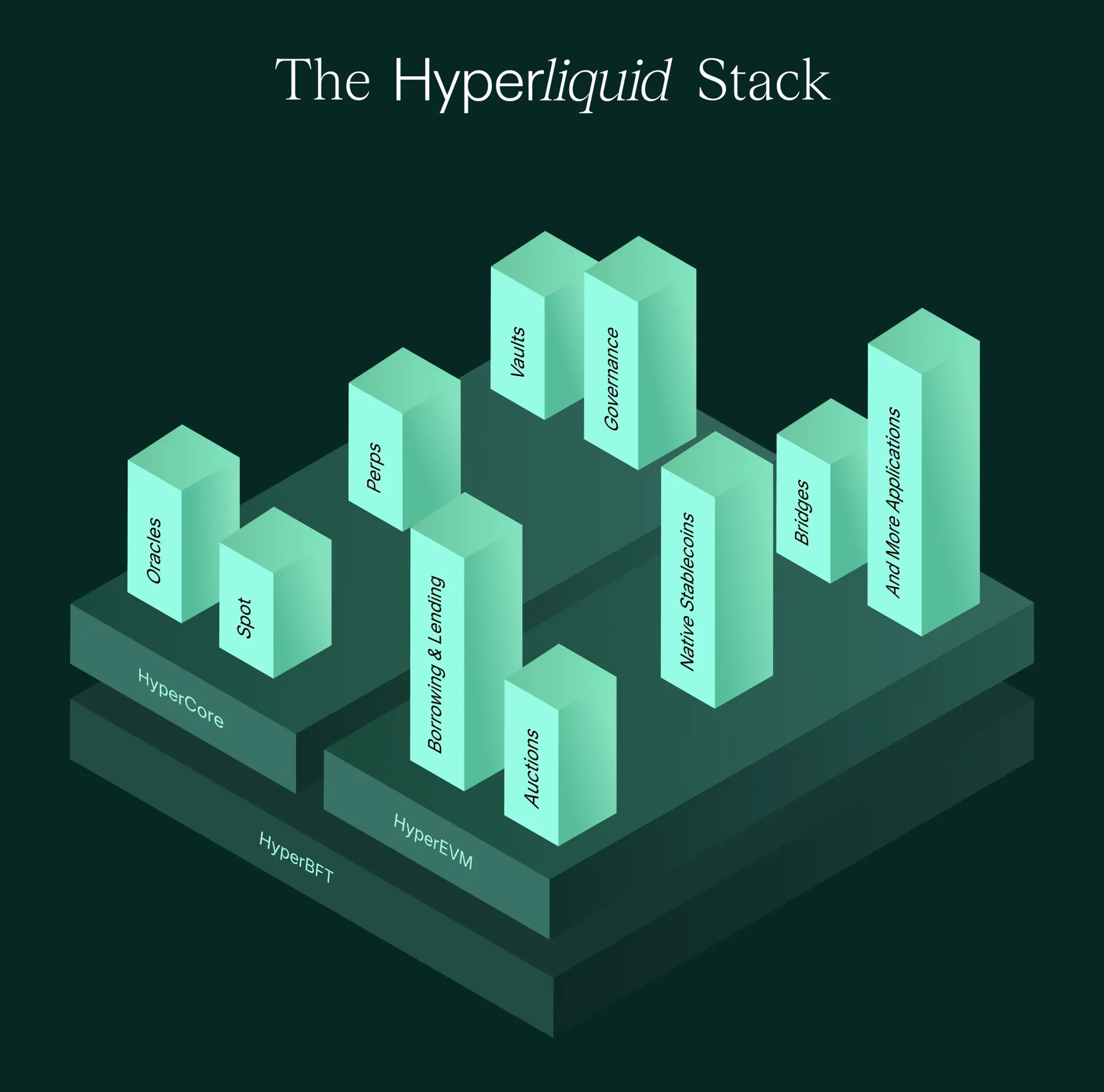 An image of the Hyperliquid Stack and the Hyperliquid ecosystem