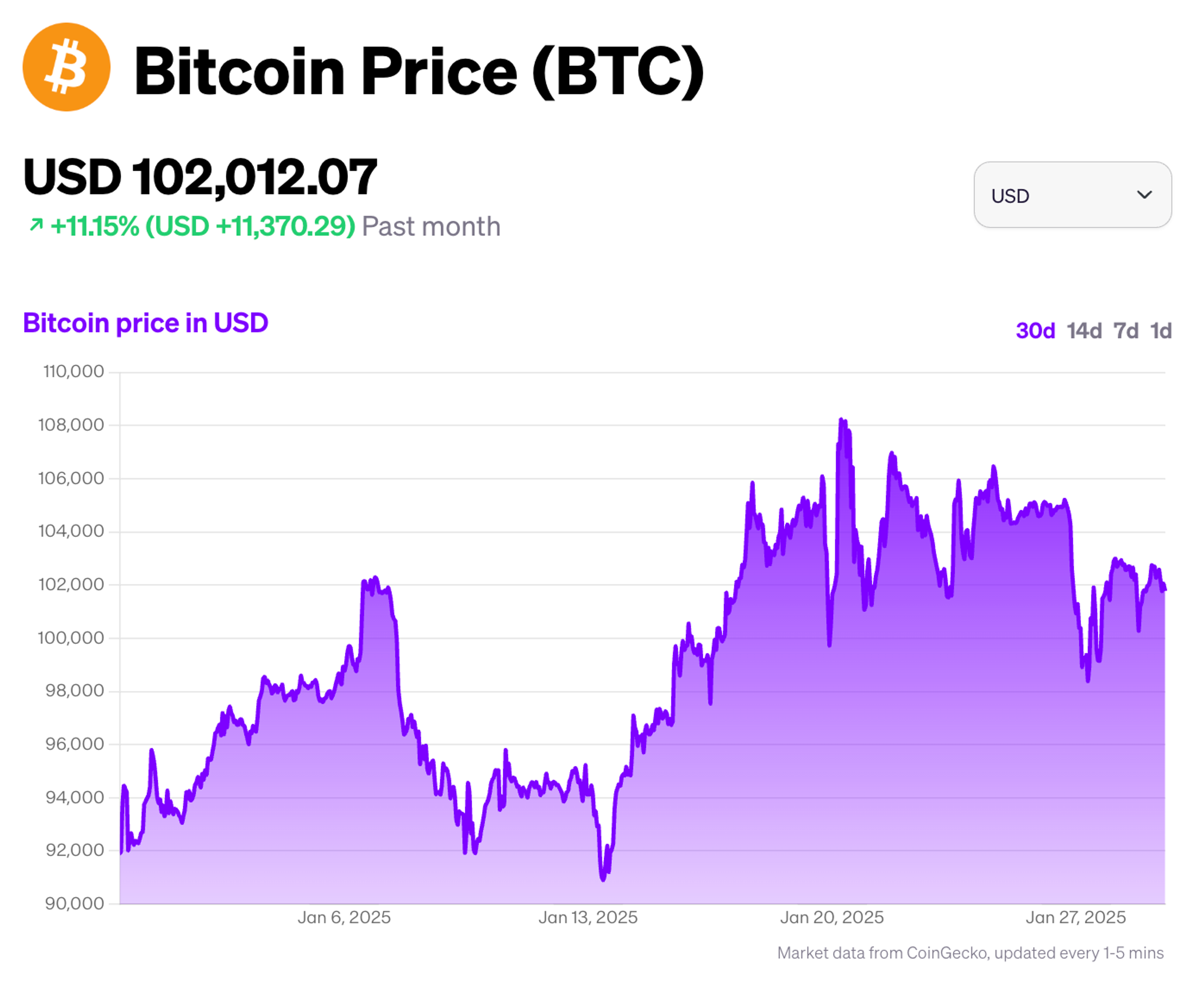 A graph of Bitcoin's price on MoonPay.