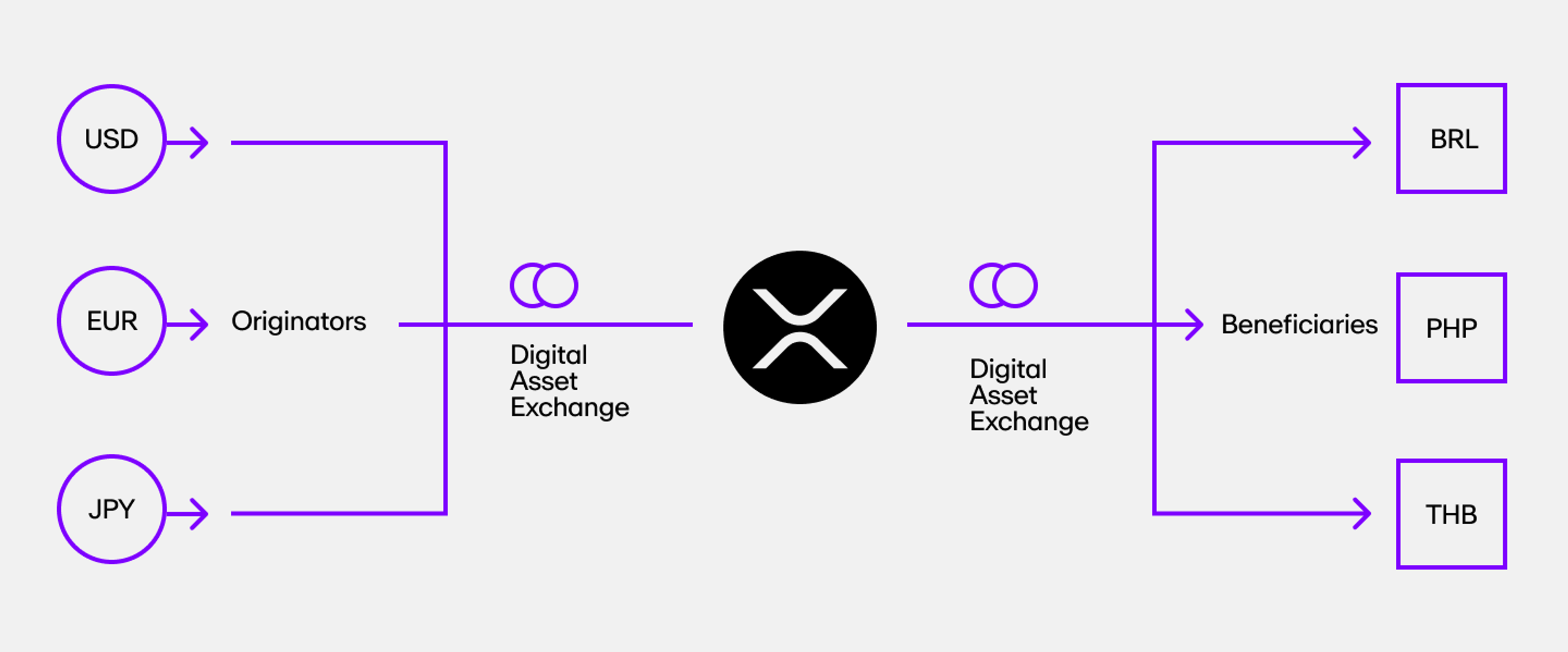 An illustration showing how value is transferred in XRP Ledger.