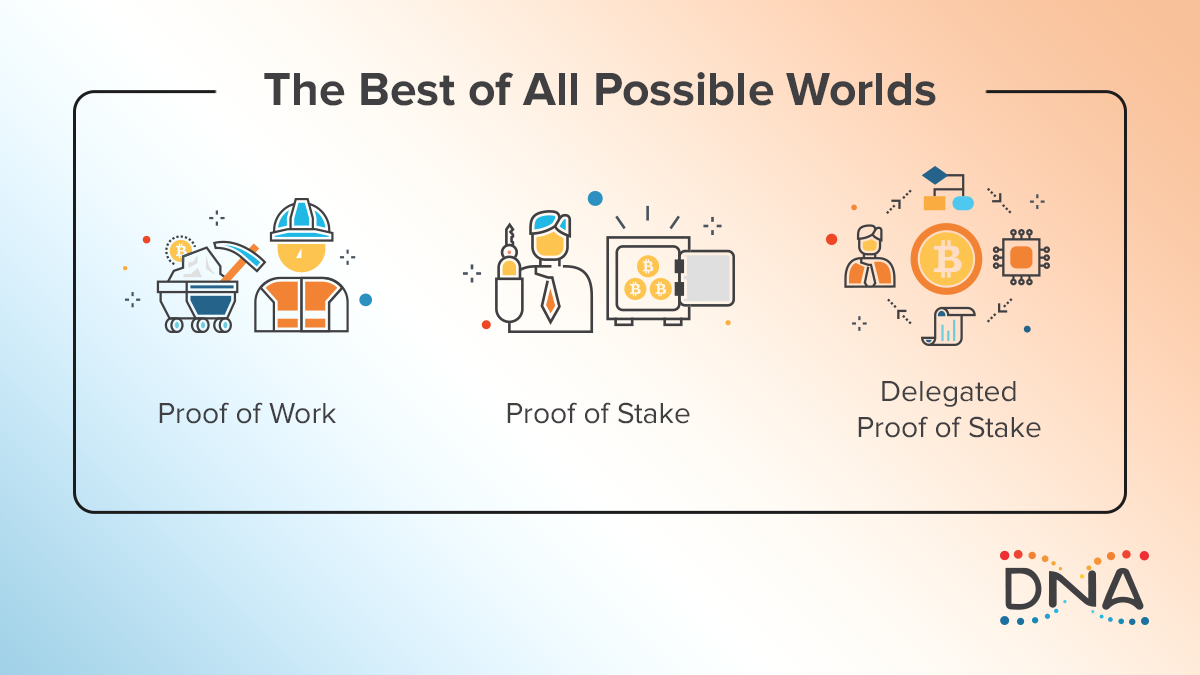 A graphic of WAX’s Delegated Proof-of-Stake consensus mechanism compared to traditional Proof-of-Stake and Proof-of-Work