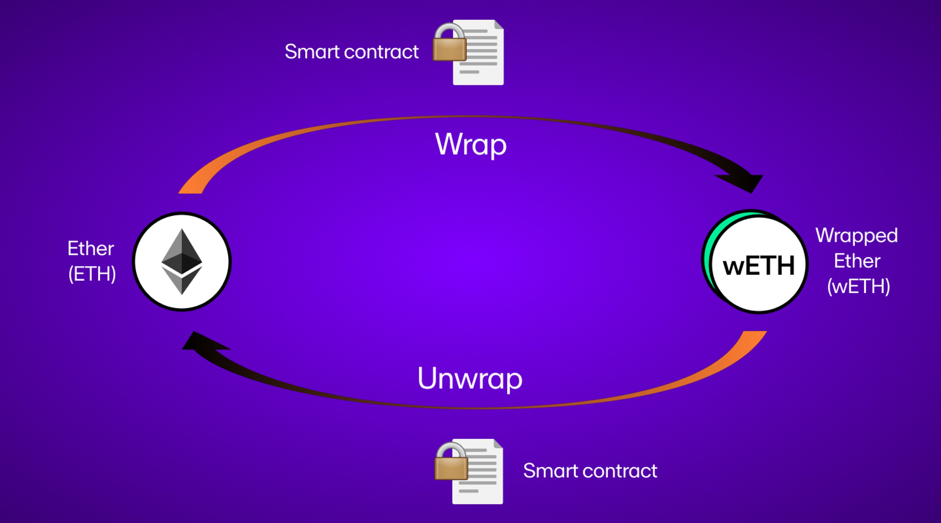 An illustrative diagram showing wrapping and unwrapping of ETH through a smart contract.