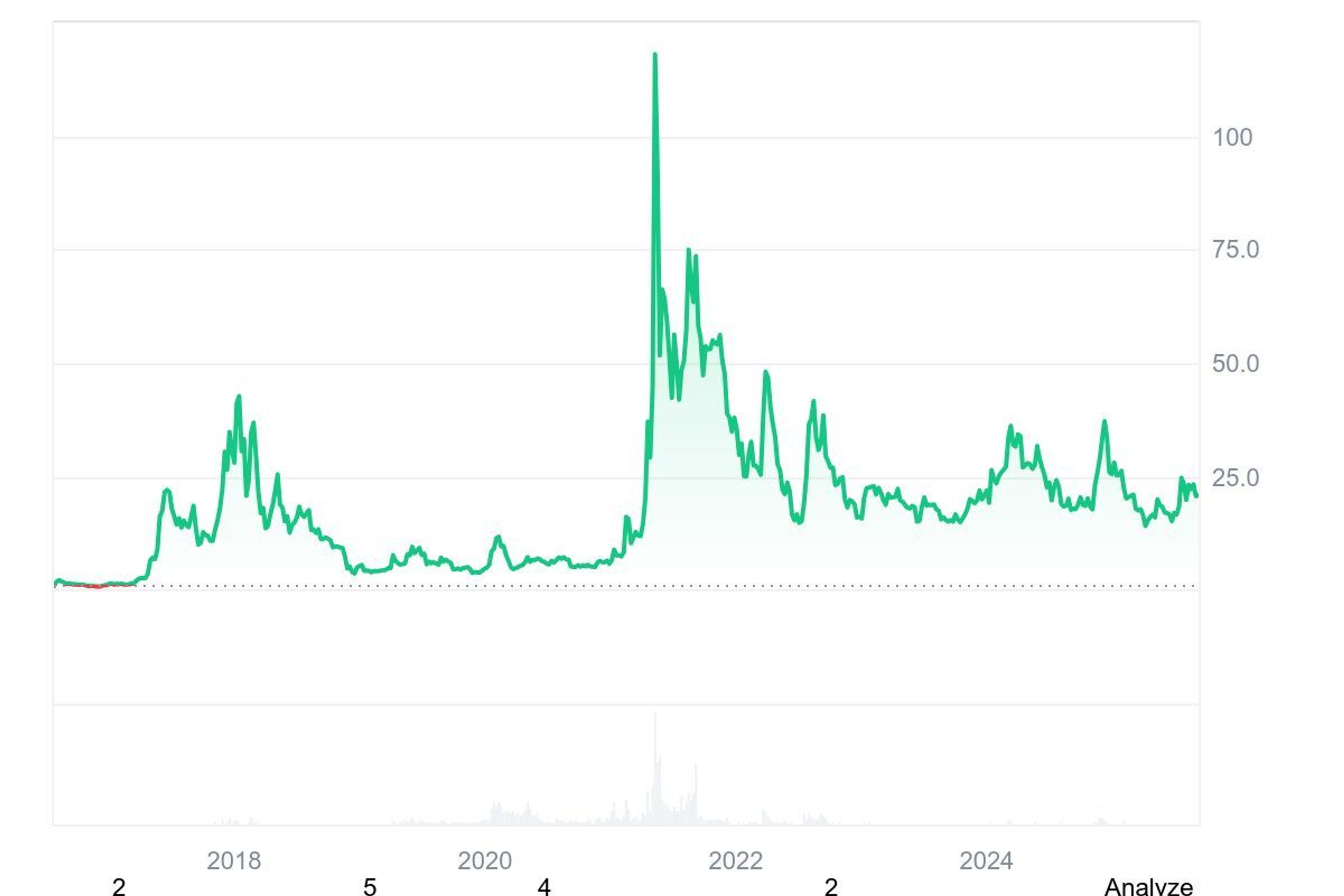 A screenshot of the all-time Ethereum Classic price chart in 2025.