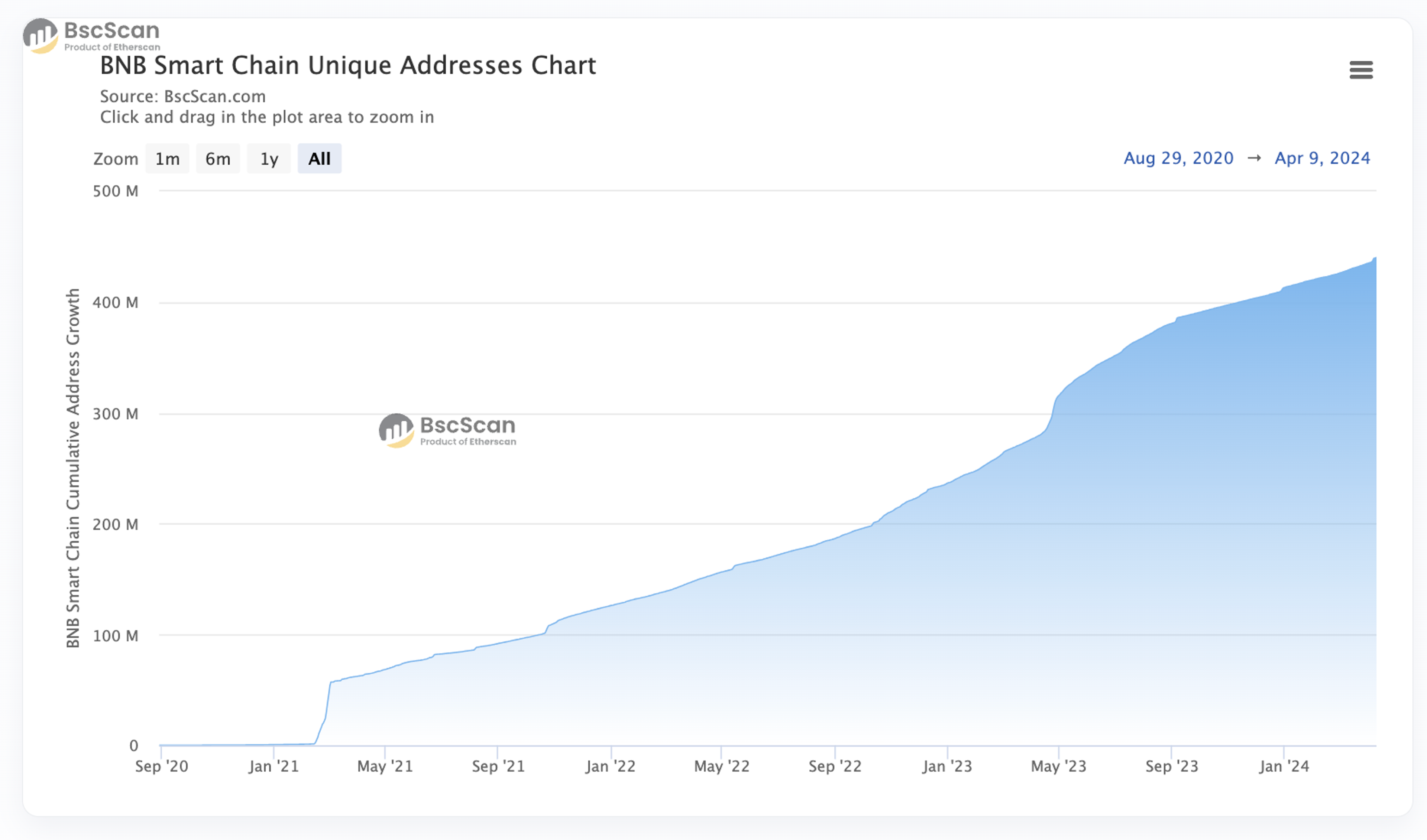 A graphical representation of unique wallet address data on the BNB Smart Chain