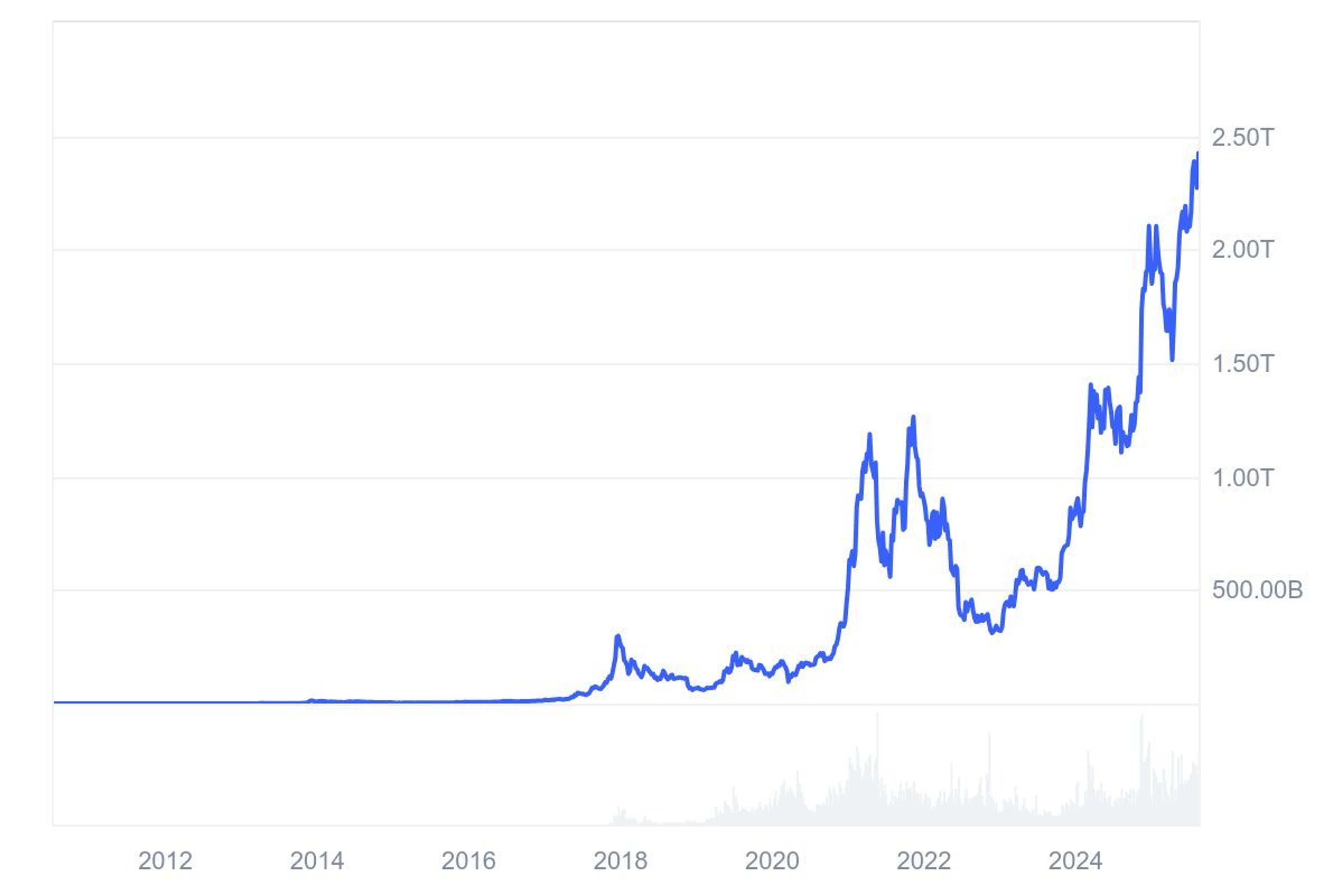 A chart showing Bitcoin's market cap over time