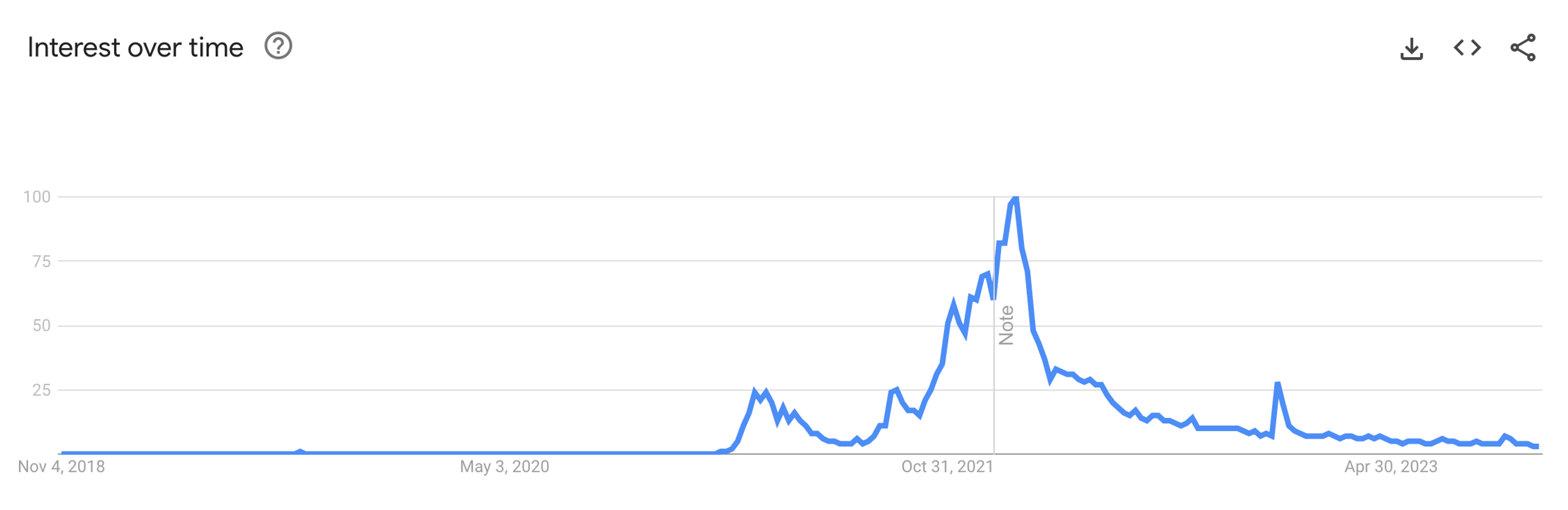 NFT interest over time via Google Trends.