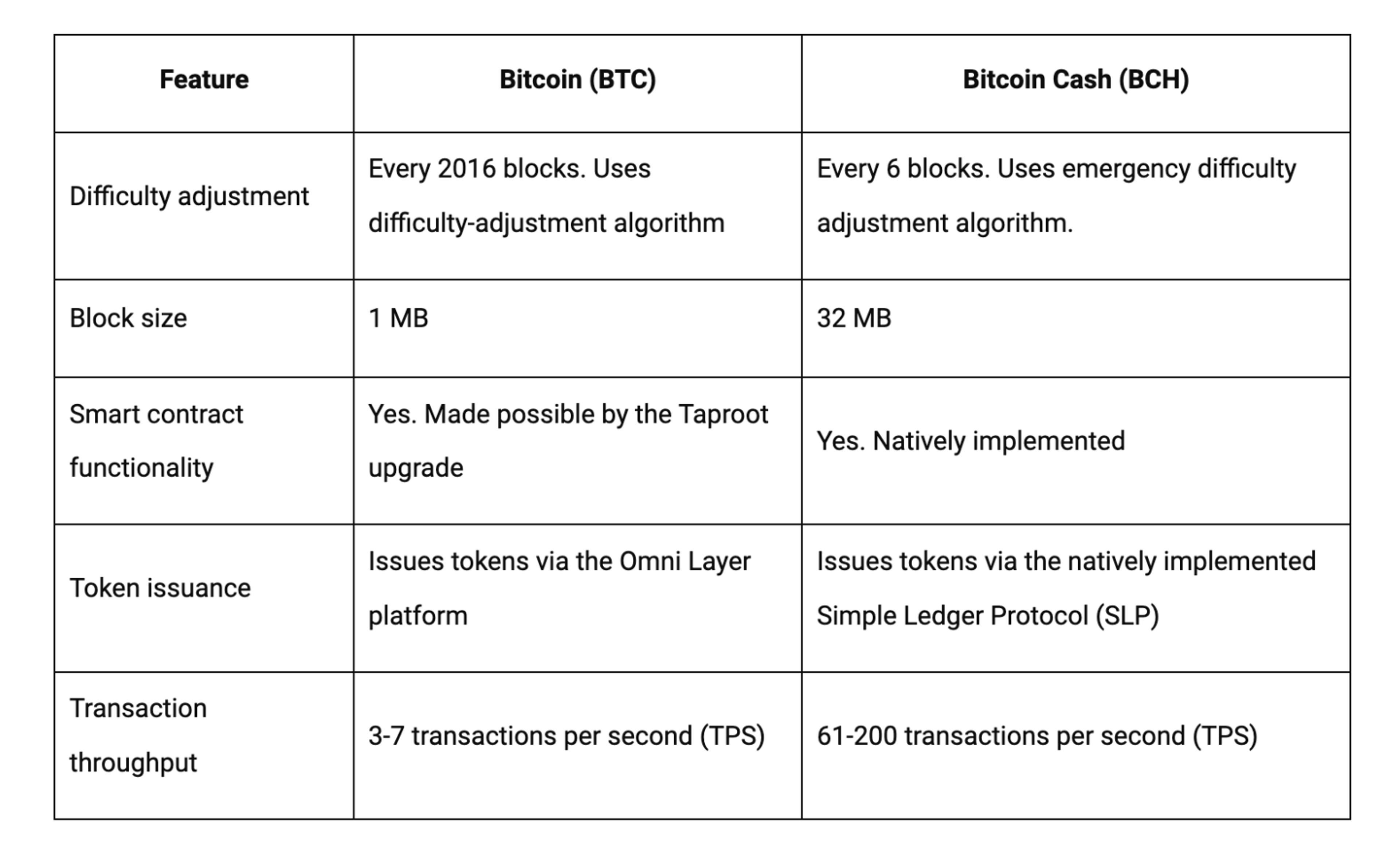 A table showing the differences between BTC and BCH