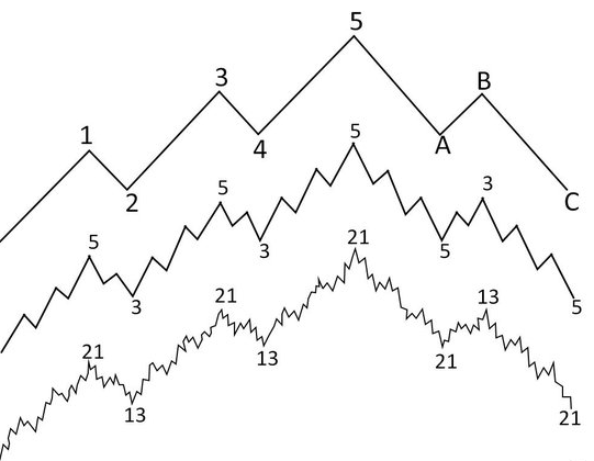A representation of the Elliot Wave Theory