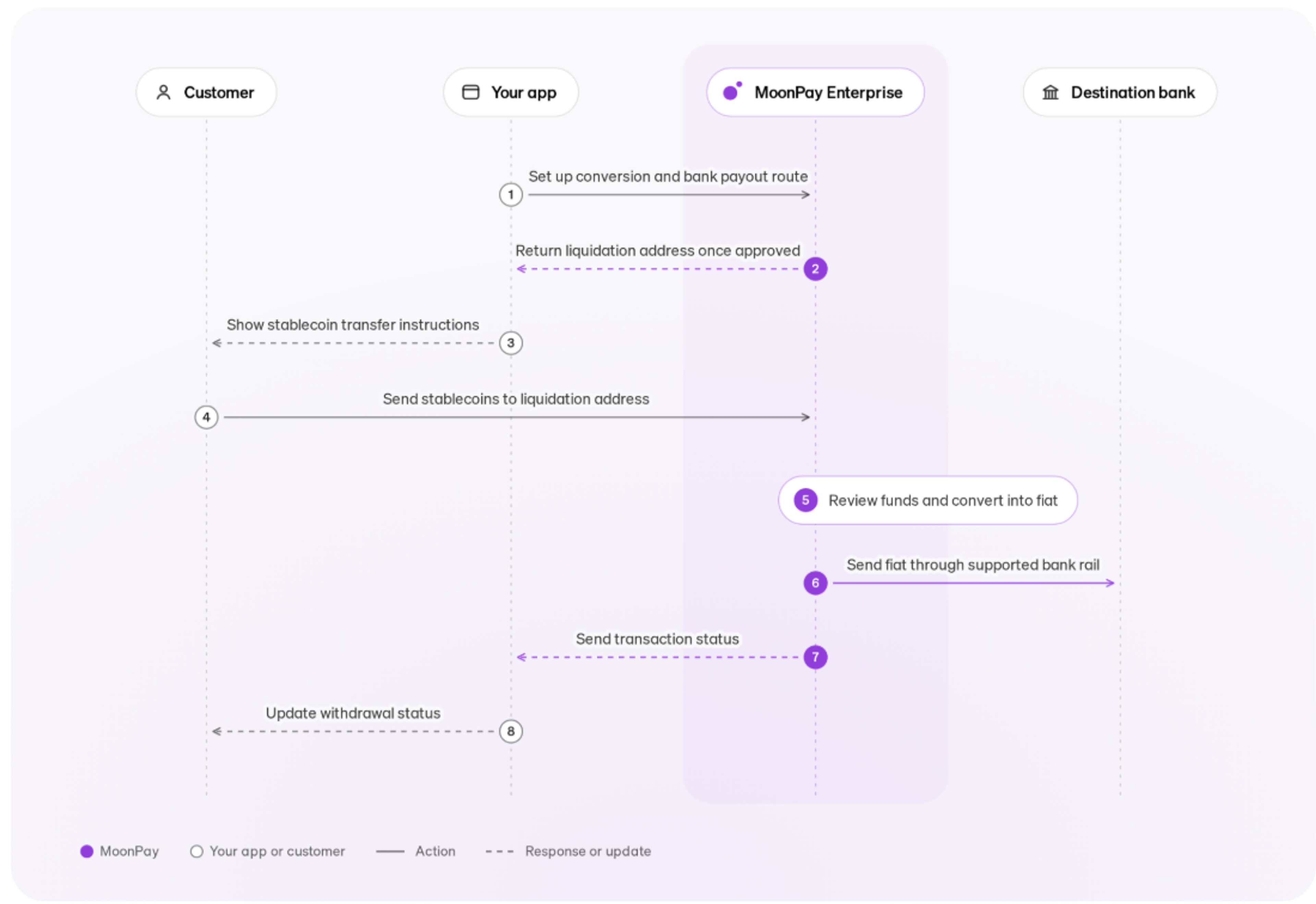 MoonPay Enterprise off-ramp flow