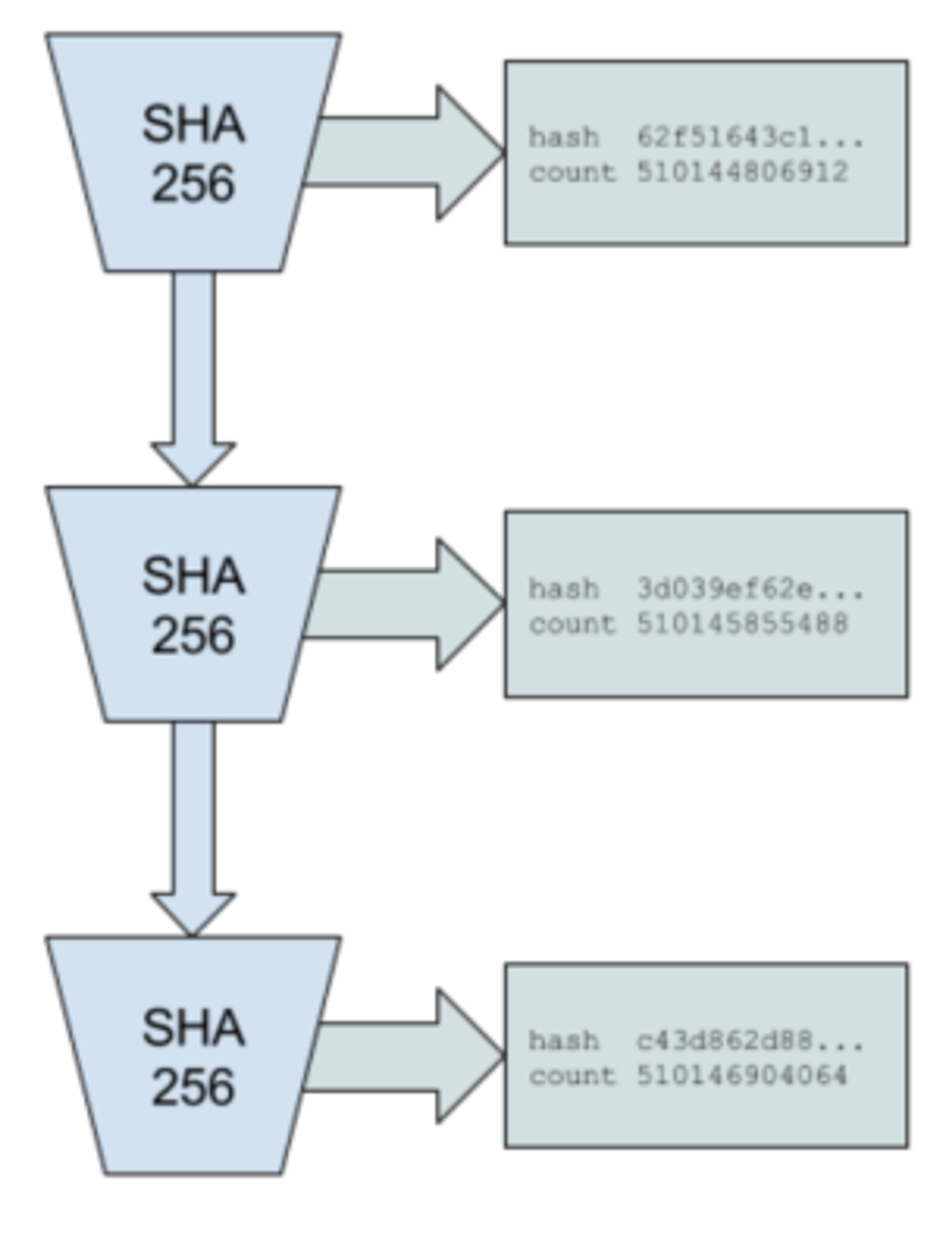 A flowchart of Solana’s Proof of History.