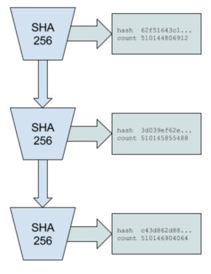 A flowchart of Solana’s Proof of History.