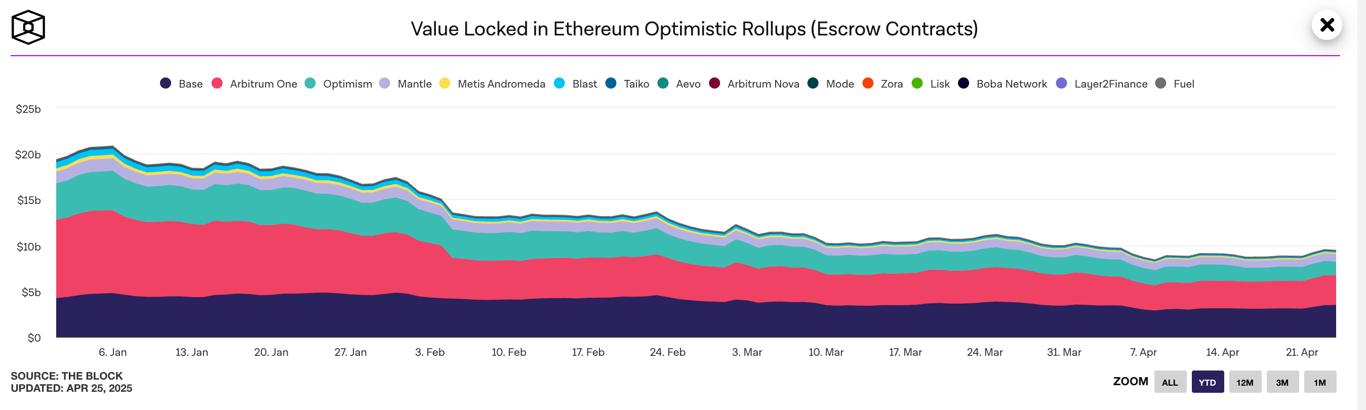A graph of optimistic rollups by TVL