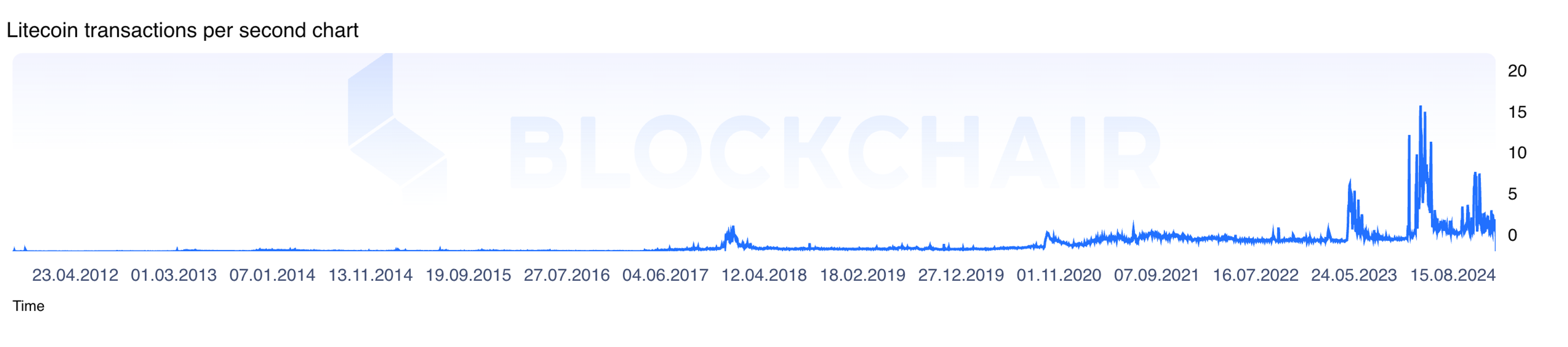 A graph of Litecoin transactions per second over time