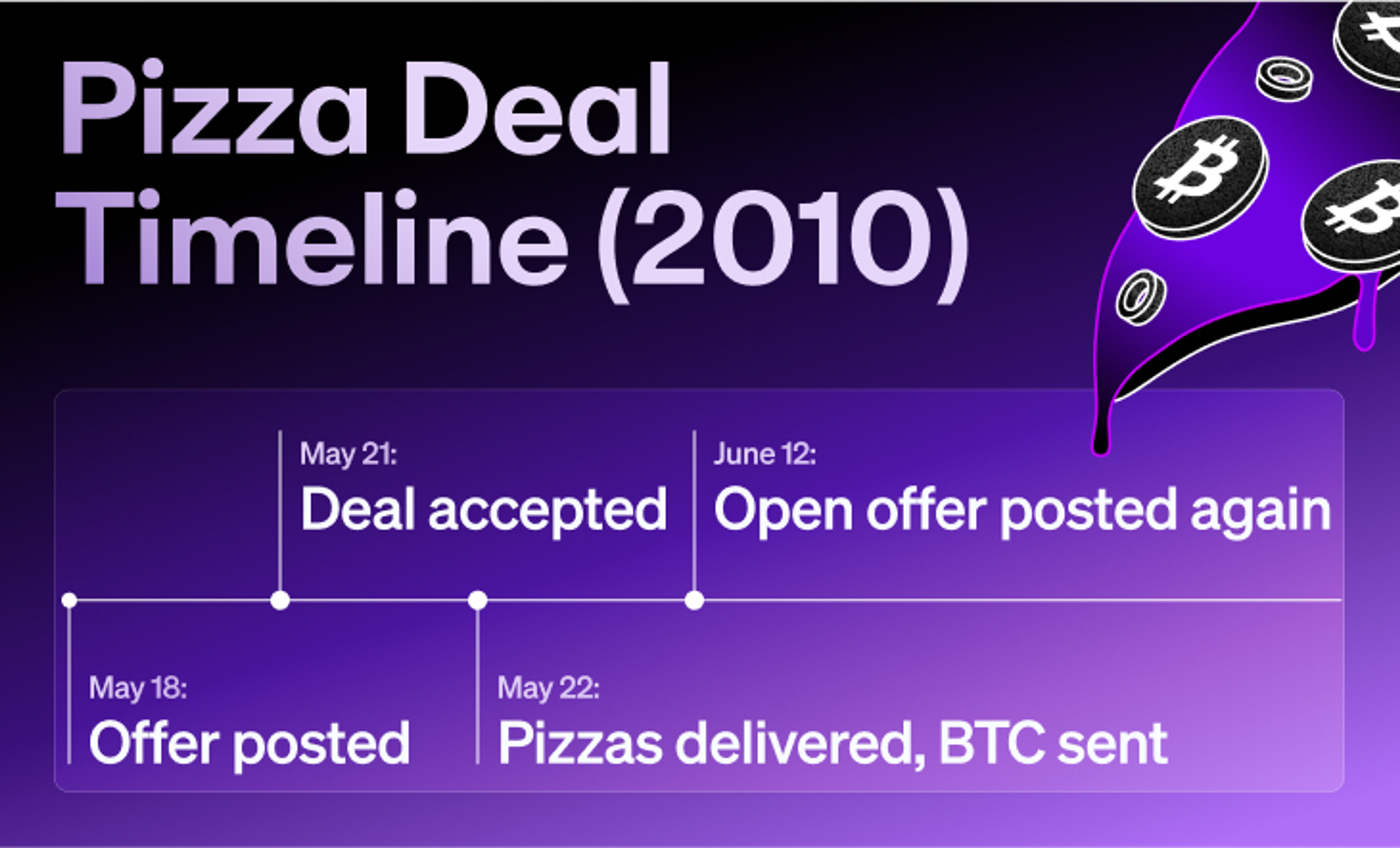 An infographic showing a timeline of the Bitcoin Pizza Day deal