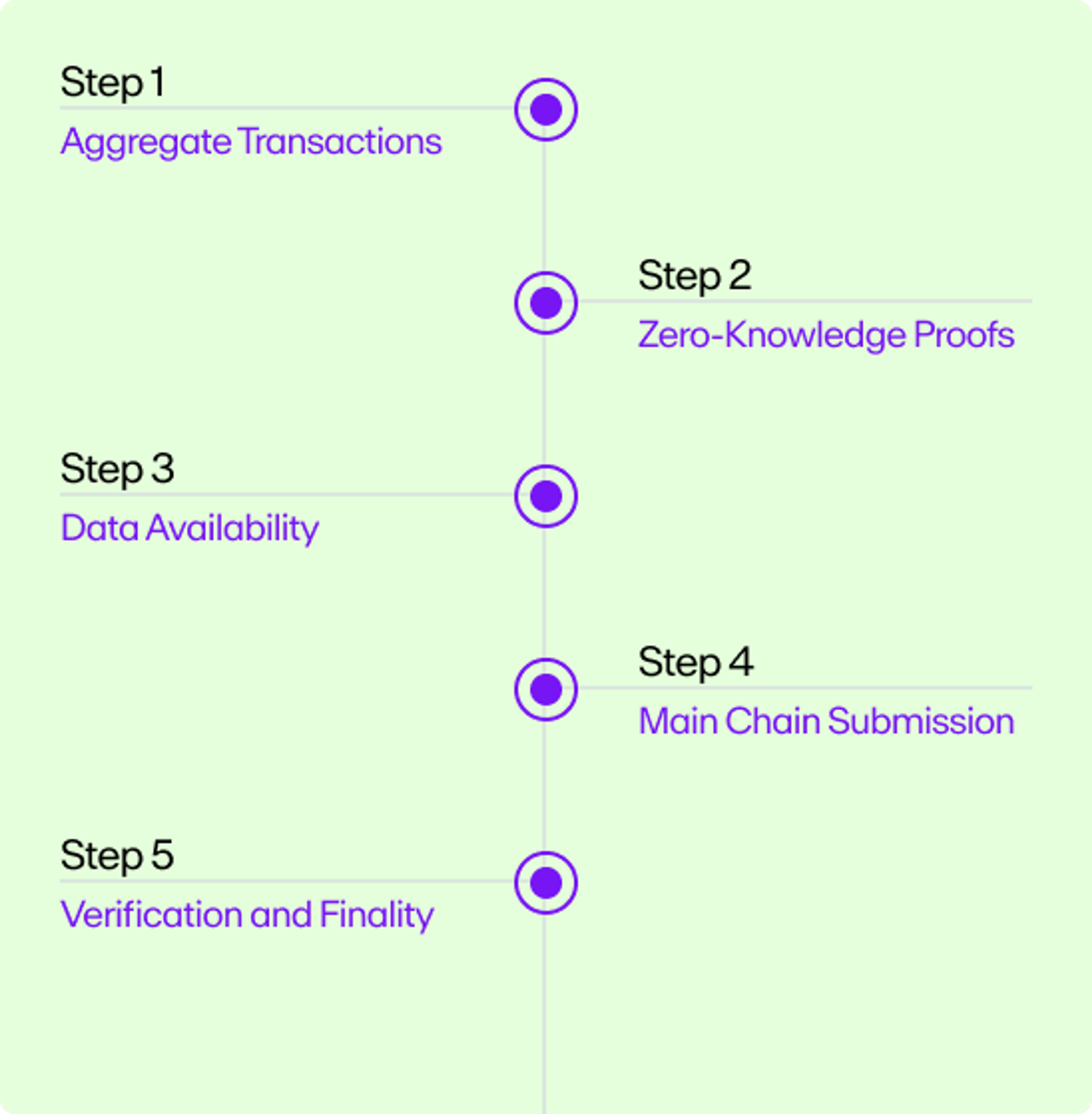 A flow chart of the ZK-Rollup process