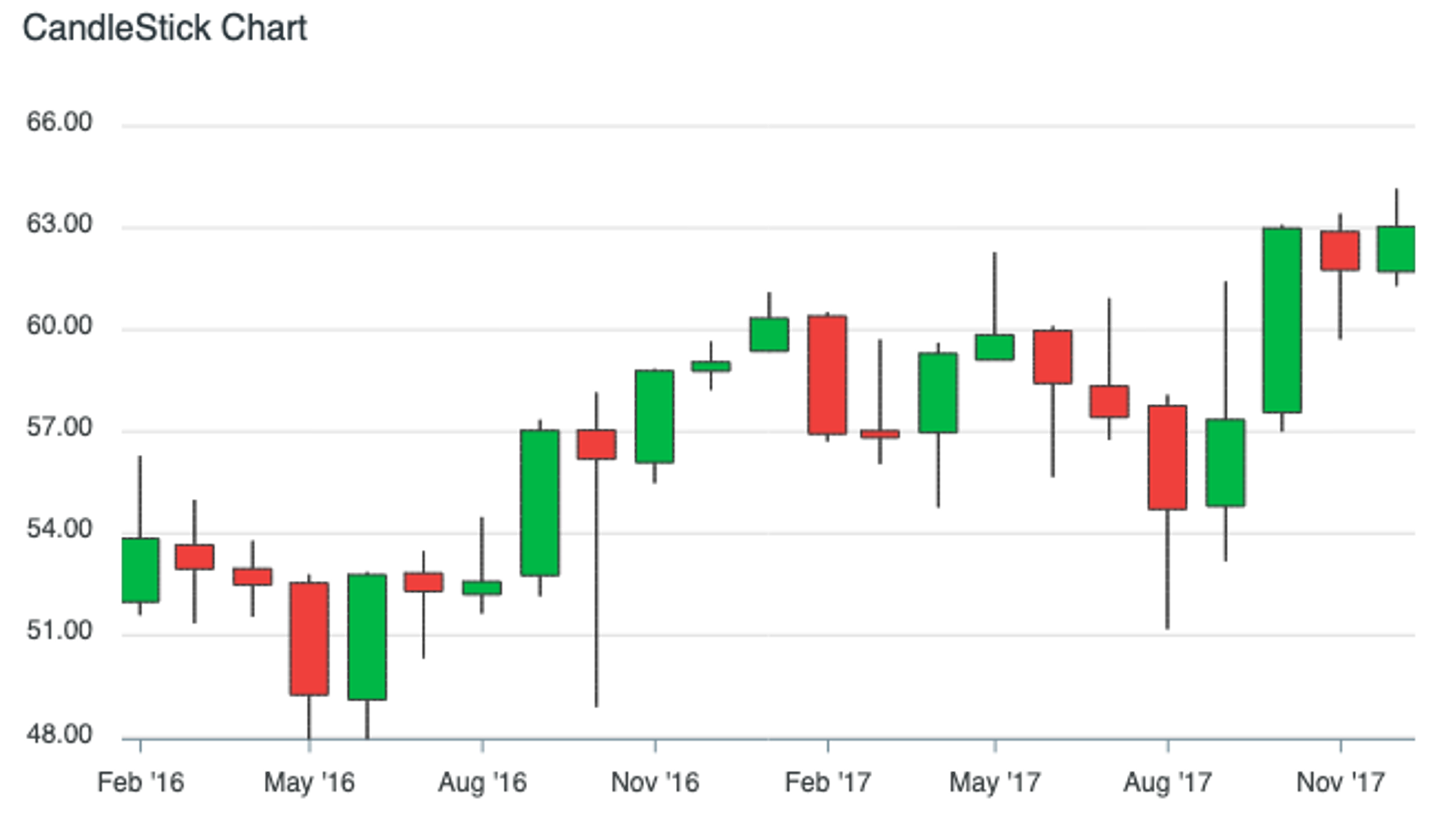 An example of a candlestick chart.