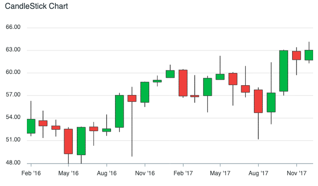 An example of a candlestick chart.