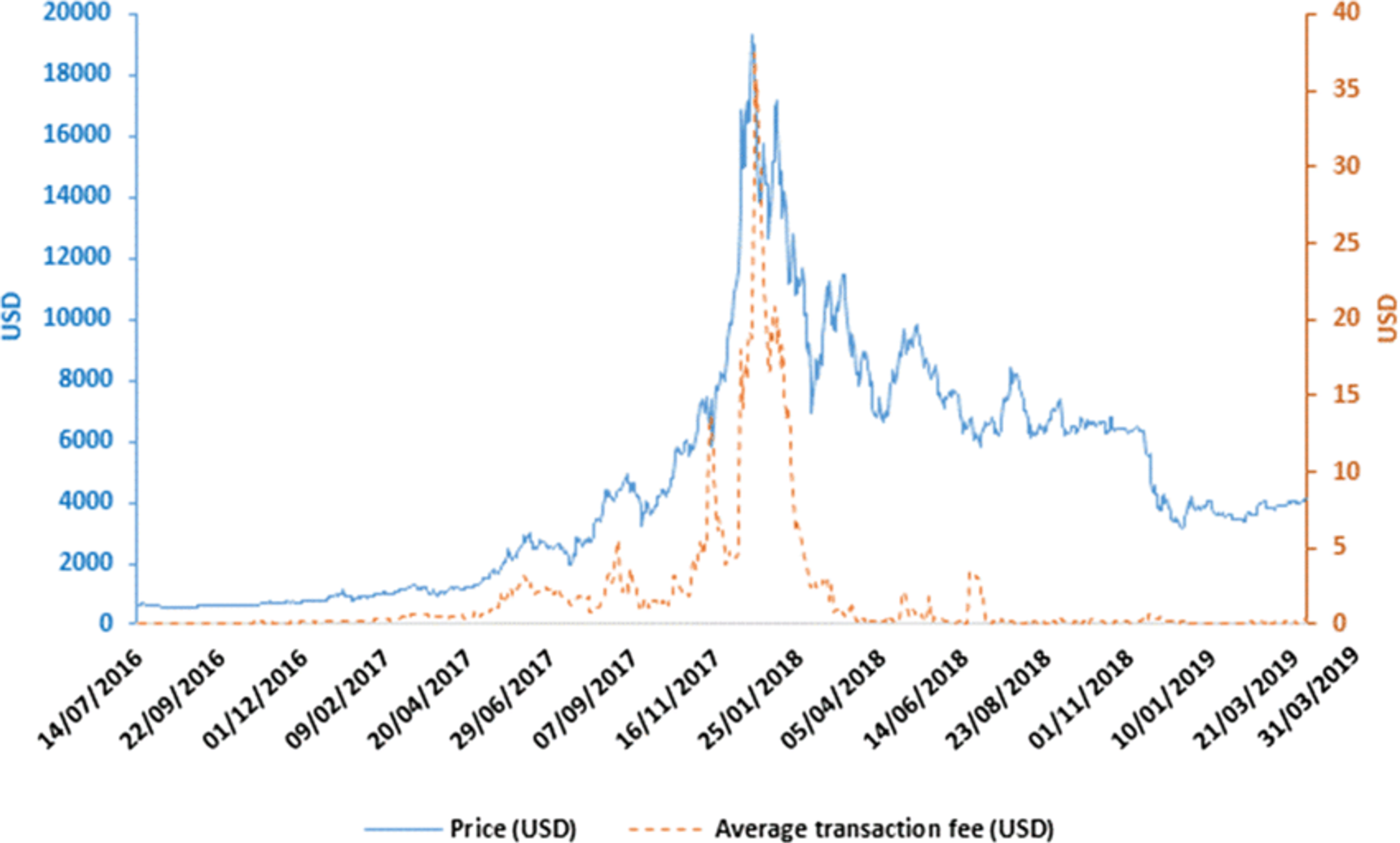 A chart showing Bitcoin's price and transaction fees over time.