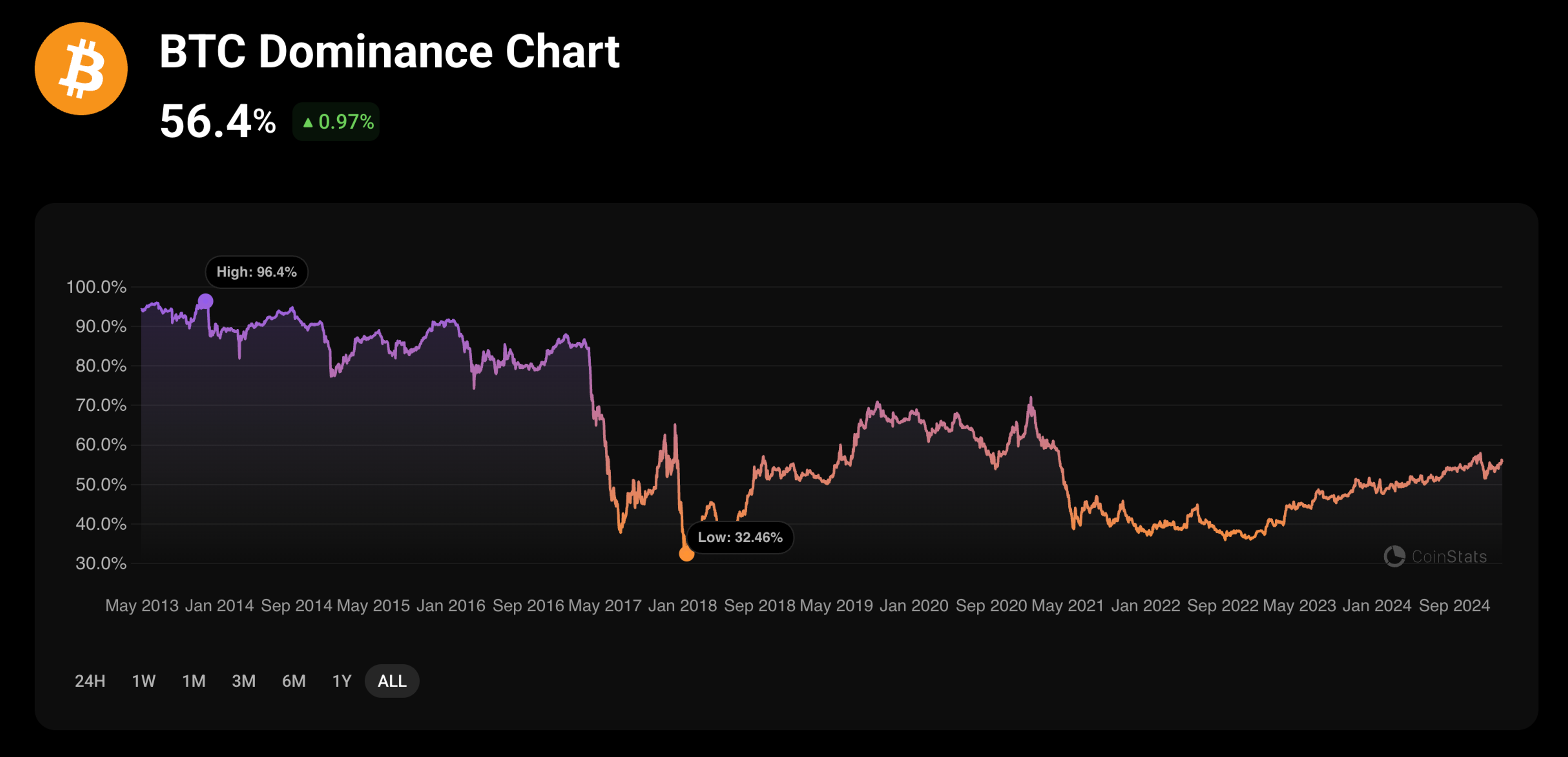 A BTC dominance chart.