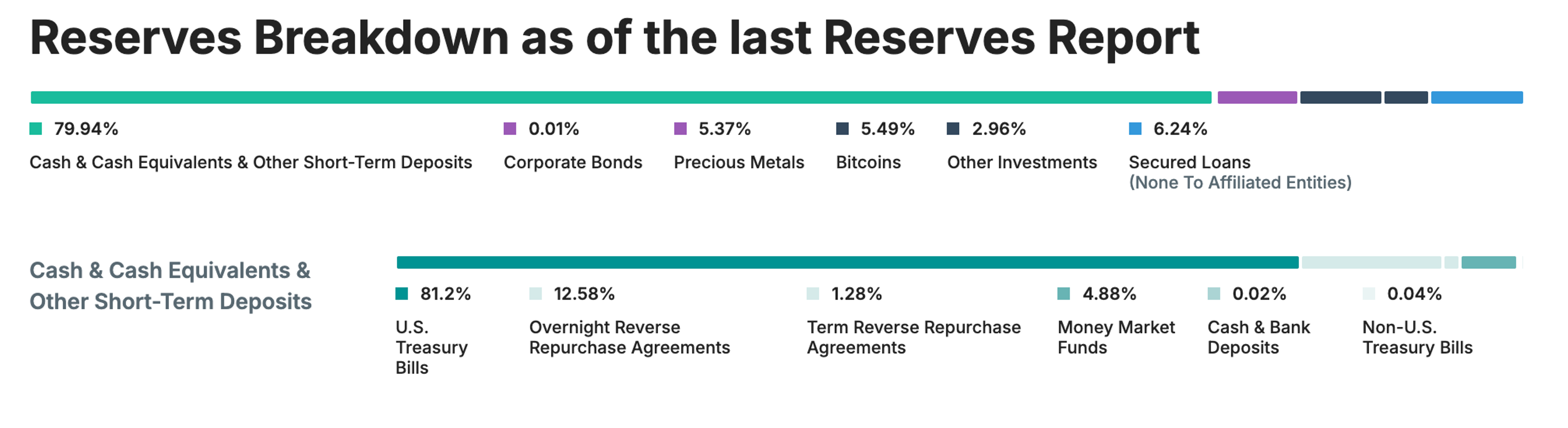 A screenshot of Tether’s 2025 reserves for its fiat-backed stablecoins.