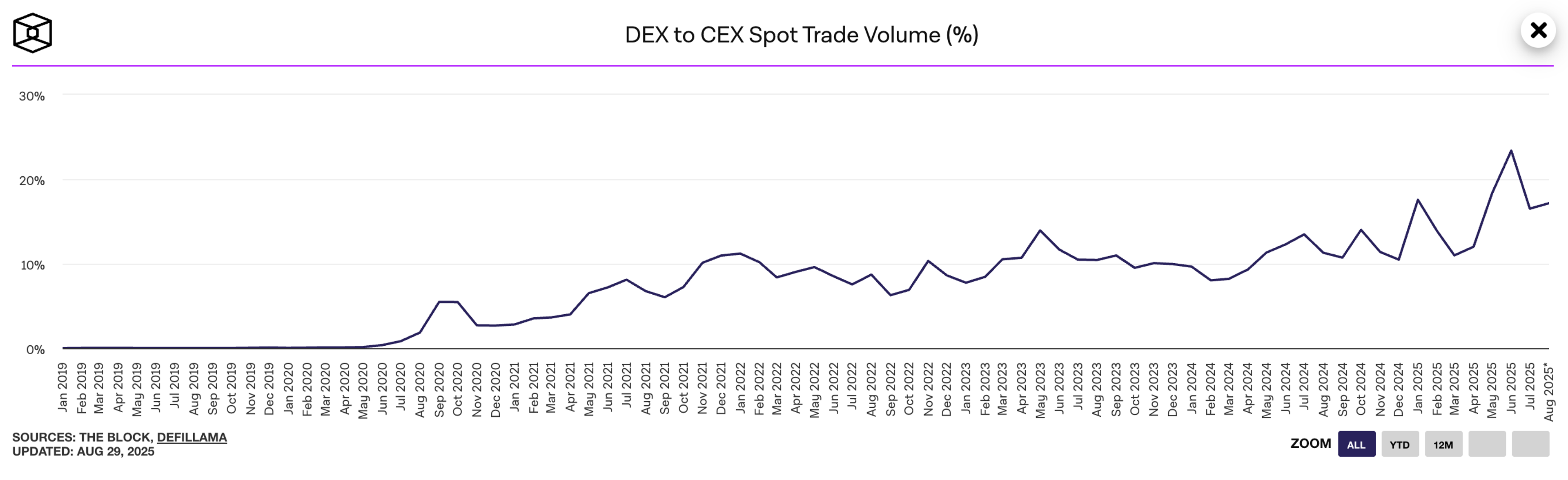 A graph of DEX to CEX spot trade volume from the Block.