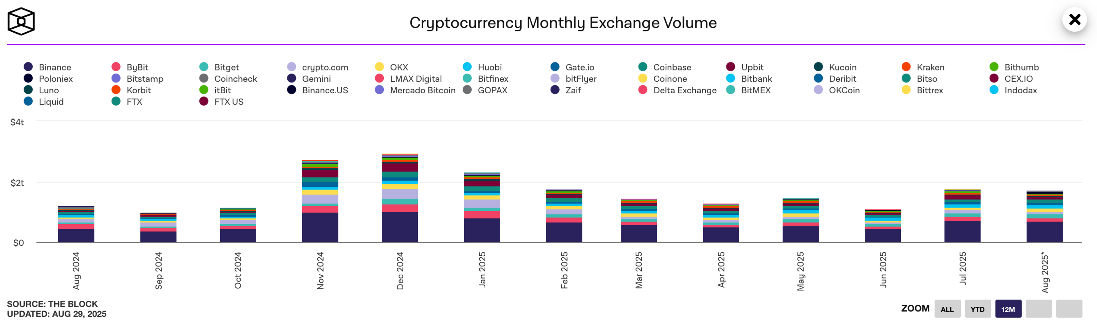A graph of CEX monthly exchange volume from the Block